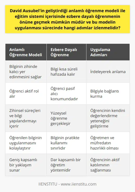 David Ausubel’in anlamlı öğrenme modeli, ezbere dayalı öğrenme önünü geçmek konusunda etkili bir araç olabilir. Bu model, öğrenme ve bilgi aktarım sürecini yeniden şekillendirme ve zihni aktif hale getirme üzerine odaklanır. Anlamlı öğrenme, bilginin zihinde kalıcı yer edinmesini ve süreç boyunca öğrencinin aktif olmasını hedefler. Prosedür, zihinsel süreçleri ve bilgi yapılandırmayı içerir. Model uygulanırken takip edilmesi gereken adımlar arasında; irdeleyerek anlama, bilgiyle bağlantı kurma ve öğrencinin kendini değerlendirme yeteneğinin geliştirilmesi bulunur. Bunlar anlamlı öğrenme sürecinin kritik unsurlarıdır. Öncelikle irdeleyerek anlam kısmı, öğrencinin bilgiyi yüzeyel olmaktan çıkarıp daha derinlemesine anlamasını sağlar. Daha sonra, bilgiyle bağlantı kurma süreci öne çıkar. Bununla, öğrencinin mevcut bilgiyle yeni bilgiyi ilişkilendirmesi ve uyumlu hale getirmesi amaçlanır. Son olarak öğrencinin kendini değerlendirme yeteneği, anlamlı öğrenme sürecinde önemli bir adımdır. Bir öğrenci kendi ilerlemesini ve bilgi assimilasyonunu değerlendirebilirse, bu durum öğrenmeyi anlamlı hale getirir ve öğrencinin bilgiyi uygulamada daha etkili olmasını sağlar. Dolayısıyla anlamlı öğrenme modeli, ezbere öğrenme öğretim yönteminden farklıdır ve daha geniş kapsamlı bir yaklaşım sunar. Ancak, bu modeli uygulamak için öğretmenin ve müfredatın belirli bir düzeyde hazırlıklı olması ve öğrencinin de aktif katılımına ihtiyaç duyulur.
