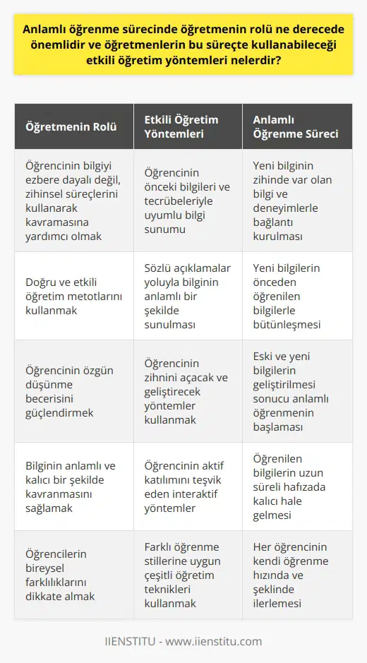 Anlamlı öğrenme sürecinde öğretmenin rolü oldukça önemlidir. Bu süreçte öğretmen, öğrencinin bilgiyi ezbere dayalı bir şekilde değil, kendi zihinsel süreçlerini kullanarak kavramasına yardımcı olmalıdır. Öğretmenin bu süreçte en etkili metodları kullanması sayesinde öğrencilerin bilgileri daha kalıcı ve anlamlı bir şekilde öğrenmeleri hedeflenir. Öncelikle, Ausubel’in anlamlı öğrenme modeli, öğretmenin bilgiyi sunuş şeklinin önemine dikkat çeker. Öğretmen, bilgiyi sunarken öğrencinin daha önceki bilgileri ve tecrübeleriyle uyumlu olmasına dikkat etmelidir. Öğretmenin kullanacağı metotlar ve bilgi sunumu, öğrencinin zihnini açar ya da kapatır. Özellikle, sözel açıklamalar yoluyla yeni bilginin zihinde var olan bilgi ve deneyimlerle bağlantı kurulması ve böylece anlamlı bir şekilde sunulması önerilir. Ayrıca, anlamlı öğrenme sürecinde bütünleşme kavramı vurgulanır. Bu süreçte, öğrencinin zihninde yer edinen yeni bilgiler, önceden öğrenilen bilgilerle bütünleşir ve yeni bir anlam taşıyabilirler. Bu bütünleşme sonucunda hem eski hem de yeni bilgiler geliştirilerek anlamlı öğrenme süreci başlar. Sonuç olarak, anlamlı öğrenme sürecinde öğretmenin rolü, öğrencinin özgün düşünme becerisini güçlendirmesi ve bu süreçte etkili öğretim metotlarını kullanarak öğrencinin bilgiyi anlamlı ve kalıcı bir şekilde kavramasını sağlamasıdır. Bu nedenle, öğretmenlerin bu süreçte doğru ve etkili metodları kullanmasının önemi büyüktür.
