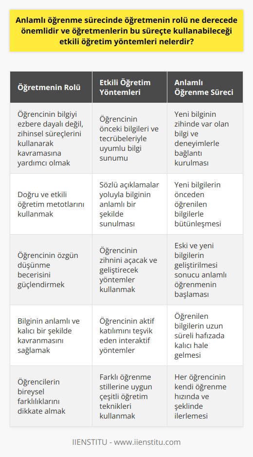 Anlamlı öğrenme sürecinde öğretmenin rolü oldukça önemlidir. Bu süreçte öğretmen, öğrencinin bilgiyi ezbere dayalı bir şekilde değil, kendi zihinsel süreçlerini kullanarak kavramasına yardımcı olmalıdır. Öğretmenin bu süreçte en etkili metodları kullanması sayesinde öğrencilerin bilgileri daha kalıcı ve anlamlı bir şekilde öğrenmeleri hedeflenir. Öncelikle, Ausubel’in anlamlı öğrenme modeli, öğretmenin bilgiyi sunuş şeklinin önemine dikkat çeker. Öğretmen, bilgiyi sunarken öğrencinin daha önceki bilgileri ve tecrübeleriyle uyumlu olmasına dikkat etmelidir. Öğretmenin kullanacağı metotlar ve bilgi sunumu, öğrencinin zihnini açar ya da kapatır. Özellikle, sözel açıklamalar yoluyla yeni bilginin zihinde var olan bilgi ve deneyimlerle bağlantı kurulması ve böylece anlamlı bir şekilde sunulması önerilir. Ayrıca, anlamlı öğrenme sürecinde bütünleşme kavramı vurgulanır. Bu süreçte, öğrencinin zihninde yer edinen yeni bilgiler, önceden öğrenilen bilgilerle bütünleşir ve yeni bir anlam taşıyabilirler. Bu bütünleşme sonucunda hem eski hem de yeni bilgiler geliştirilerek anlamlı öğrenme süreci başlar. Sonuç olarak, anlamlı öğrenme sürecinde öğretmenin rolü, öğrencinin özgün düşünme becerisini güçlendirmesi ve bu süreçte etkili öğretim metotlarını kullanarak öğrencinin bilgiyi anlamlı ve kalıcı bir şekilde kavramasını sağlamasıdır. Bu nedenle, öğretmenlerin bu süreçte doğru ve etkili metodları kullanmasının önemi büyüktür.