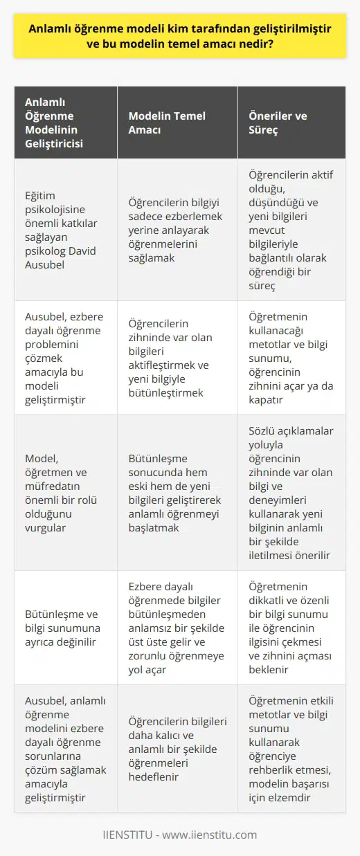 Anlamlı Öğrenme Modeli ve Geliştirilmesi  Anlamlı öğrenme modeli, eğitim psikolojisine önemli bir katkı sağlayan psikolog David Ausubel tarafından geliştirilmiştir. Ausubel, öğrencilerin üzerinde sıkça rastlanan ezbere dayalı öğrenme problemini çözmek amacıyla anlamlı öğrenme modelini ortaya koymuştur. Bu modelde temel amaç, öğrencilerin bilgiyi sadece ezberlemek yerine anlayarak öğrenmelerini sağlamaktır.  Anlamlı Öğrenme Süreci ve Öneriler  Anlamlı öğrenme süreci, öğrencilerin aktif olduğu, düşündüğü ve yeni bilgileri mevcut bilgileriyle bağlantılı olarak öğrendiği bir süreçtir. Öğrencinin zihninde var olan bilgiler aktifleşir, yeni bilgiyle bütünleşir ve bütünleşme sonucunda hem eski hem de yeni bilgiler geliştirilerek anlamlı öğrenme süreci başlar. Ezbere dayalı öğrenmede ise bilgiler bütünleşmeden anlamsız bir şekilde üst üste gelir ve zorunlu öğrenmeye yol açar.  Ausubel, anlamlı öğrenme modelinde öğretmen ve müfredatın önemli bir rolü olduğunu belirtir. Modelde, öğretmene büyük sorumluluk düşer ve öğretmenin kullanacağı metotlar ve bilgi sunumu, öğrencinin zihnini açar ya da kapatır. Anlamlı öğrenme kuramı, sözel açıklamalar yoluyla öğrencinin zihninde var olan bilgi ve deneyimleri kullanarak yeni bilginin anlamlı bir şekilde iletilmesini önerir.  Bütünleşme Ve Bilgi Sunumu  Anlamlı öğrenme modelinde, bütünleşme ve bilgi sunumuna ayrıca değinilir. Modele göre, bütünleşme, önceden öğrenilen ön organize ediciler tarafından anlamlı bir öğrenme sürecini başlatır. Bu noktada, öğretmenin dikkatli ve özenli bir bilgi sunumu ile öğrencinin ilgisini çekmesi ve zihnini açması beklenir.  Sonuç olarak, anlamlı öğrenme modeli, David Ausubel tarafından geliştirilmiş olup ezbere dayalı öğrenme sorunlarına çözüm sağlamayı amaçlayan bir modeldir. Bu model ile öğrencilerin bilgileri sadece ezberlemek yerine daha kalıcı ve anlamlı bir şekilde öğrenmeleri hedeflenir. Öğretmenin etkili metotlar ve bilgi sunumu kullanarak öğrenciye rehberlik etmesi, bu modelin başarısı için elzemdir.