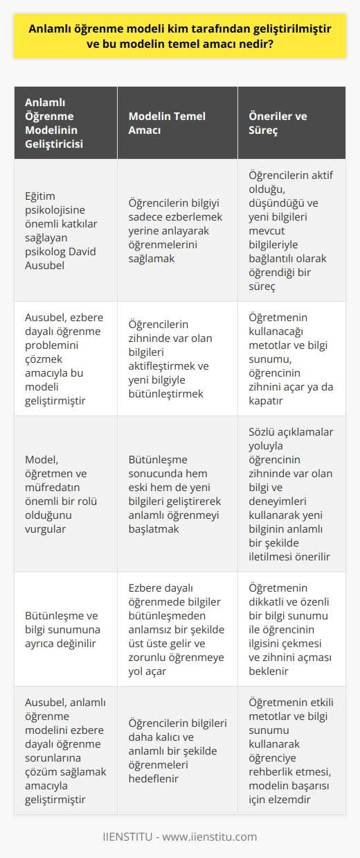 Anlamlı Öğrenme Modeli ve Geliştirilmesi Anlamlı öğrenme modeli, eğitim psikolojisine önemli bir katkı sağlayan psikolog David Ausubel tarafından geliştirilmiştir. Ausubel, öğrencilerin üzerinde sıkça rastlanan ezbere dayalı öğrenme problemini çözmek amacıyla anlamlı öğrenme modelini ortaya koymuştur. Bu modelde temel amaç, öğrencilerin bilgiyi sadece ezberlemek yerine anlayarak öğrenmelerini sağlamaktır. Anlamlı Öğrenme Süreci ve Öneriler Anlamlı öğrenme süreci, öğrencilerin aktif olduğu, düşündüğü ve yeni bilgileri mevcut bilgileriyle bağlantılı olarak öğrendiği bir süreçtir. Öğrencinin zihninde var olan bilgiler aktifleşir, yeni bilgiyle bütünleşir ve bütünleşme sonucunda hem eski hem de yeni bilgiler geliştirilerek anlamlı öğrenme süreci başlar. Ezbere dayalı öğrenmede ise bilgiler bütünleşmeden anlamsız bir şekilde üst üste gelir ve zorunlu öğrenmeye yol açar. Ausubel, anlamlı öğrenme modelinde öğretmen ve müfredatın önemli bir rolü olduğunu belirtir. Modelde, öğretmene büyük sorumluluk düşer ve öğretmenin kullanacağı metotlar ve bilgi sunumu, öğrencinin zihnini açar ya da kapatır. Anlamlı öğrenme kuramı, sözel açıklamalar yoluyla öğrencinin zihninde var olan bilgi ve deneyimleri kullanarak yeni bilginin anlamlı bir şekilde iletilmesini önerir. Bütünleşme Ve Bilgi Sunumu Anlamlı öğrenme modelinde, bütünleşme ve bilgi sunumuna ayrıca değinilir. Modele göre, bütünleşme, önceden öğrenilen ön organize ediciler tarafından anlamlı bir öğrenme sürecini başlatır. Bu noktada, öğretmenin dikkatli ve özenli bir bilgi sunumu ile öğrencinin ilgisini çekmesi ve zihnini açması beklenir. Sonuç olarak, anlamlı öğrenme modeli, David Ausubel tarafından geliştirilmiş olup ezbere dayalı öğrenme sorunlarına çözüm sağlamayı amaçlayan bir modeldir. Bu model ile öğrencilerin bilgileri sadece ezberlemek yerine daha kalıcı ve anlamlı bir şekilde öğrenmeleri hedeflenir. Öğretmenin etkili metotlar ve bilgi sunumu kullanarak öğrenciye rehberlik etmesi, bu modelin başarısı için elzemdir.