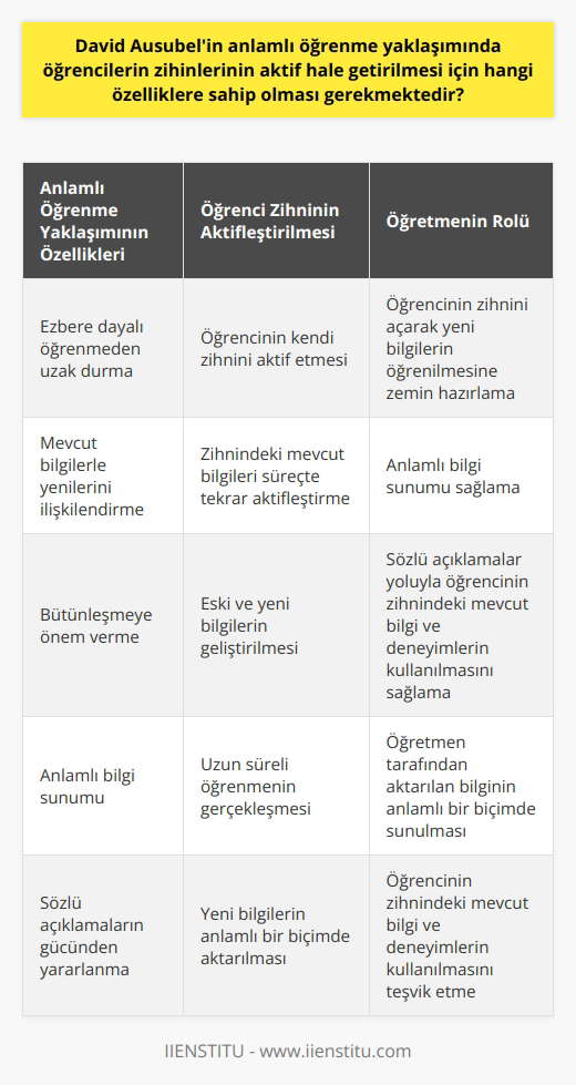 Anlamlı öğrenme yaklaşımının temel özellikleri David Ausubelin anlamlı öğrenme yaklaşımına göre, öğrencilerin zihinlerinin aktif hale getirilmesi için öncelikle ezbere dayalı öğrenmeden uzak durulmalıdır. Öğrencinin kendi zihnini aktif etmesi ve mevcut bilgilerle yenilerini ilişkilendirebilmesi bu süreçte temel role sahiptir. Öğrencinin zihni nasıl çalıştırılabilir? Ausubelin anlamlı öğrenme modelinde öğrencinin zihnini çalıştırabilmesi için öncelikle bütünleşmeye önem verilmelidir. Öğrenci zihnindeki mevcut bilgiler, süreçte tekrar aktifleştirilerek yeni bilgiyle bütünleşmelidir. Bu bütünleşme sonucunda hem eski hem de yeni bilgilerin geliştirilerek anlamlı öğrenme süreci başlamış olur. ve bilgi sunumu Anlamlı öğrenme modelinde öğretmenin kullanacağı metotlar ve bilgi sunumu kritik öneme sahiptir. Öğretmen, öğrencinin zihnini açarak yeni bilgilerin öğrenilmesine zemin hazırlar. Öğretmenden öğrenciye aktarılan bilgi ne kadar anlamlı sunulursa, o kadar uzun süreli öğrenme gerçekleşir. Anlamlı öğrenme modelinde sözel açıklamaların gücü Ausubelin anlamlı öğrenme modeli, sözel açıklamalar yoluyla öğrencinin zihnindeki mevcut bilgi ve deneyimlerin kullanılmasını önerir. Bu şekilde yeni bilgilerin anlamlı bir biçimde aktarılması amaçlanır. Ezbere dayalı öğrenme ile kıyaslayarak anlamlı öğrenme modelinin avantajları Ezbere dayalı öğrenmede, bilgiler üst üste gelir ve bütünleşmez. Bu durum, zorunlu öğrenmeye yol açarak daha sonra unutulmasına sebep olur. Anlamlı öğrenme modeli ise bilginin sürekli hatırlanmasını ve kullanılmasını temin eder. Sonuç olarak, David Ausubelin anlamlı öğrenme yaklaşımında öğrencilerin zihinlerinin aktif hale getirilmeleri için çeşitli özelliklere sahip olmaları gerekmektedir. Bu özellikler arasında ezbere dayalı öğrenmeden uzak durma, zihnindeki bilgilerle yenilerini ilişkilendirme, bütünleşme ve öğretmenin metot ve bilgi sunumlarına önem verme yer almaktadır. Bu özelliklerin sağlanmasıyla anlamlı öğrenme süreci başarılı şekilde gerçekleştirilebilir.
