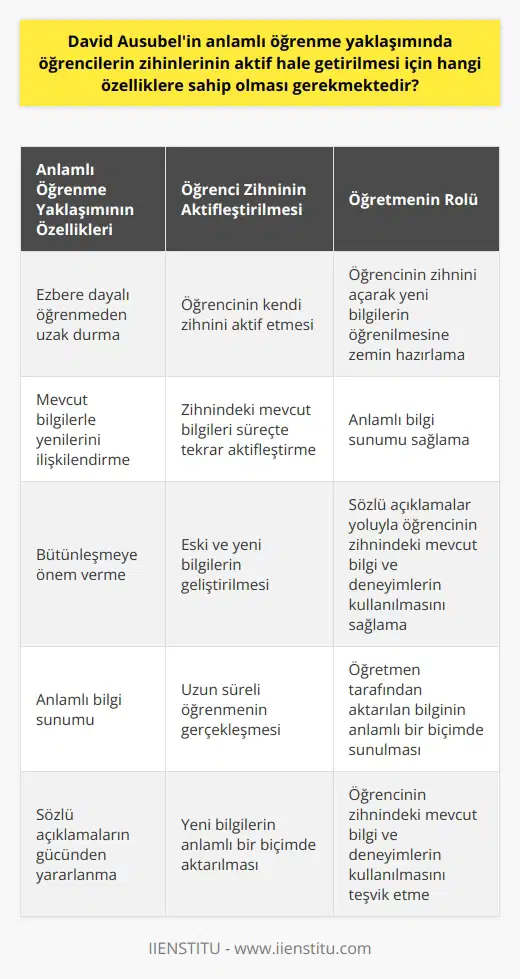 Anlamlı öğrenme yaklaşımının temel özellikleri David Ausubelin anlamlı öğrenme yaklaşımına göre, öğrencilerin zihinlerinin aktif hale getirilmesi için öncelikle ezbere dayalı öğrenmeden uzak durulmalıdır. Öğrencinin kendi zihnini aktif etmesi ve mevcut bilgilerle yenilerini ilişkilendirebilmesi bu süreçte temel role sahiptir. Öğrencinin zihni nasıl çalıştırılabilir? Ausubelin anlamlı öğrenme modelinde öğrencinin zihnini çalıştırabilmesi için öncelikle bütünleşmeye önem verilmelidir. Öğrenci zihnindeki mevcut bilgiler, süreçte tekrar aktifleştirilerek yeni bilgiyle bütünleşmelidir. Bu bütünleşme sonucunda hem eski hem de yeni bilgilerin geliştirilerek anlamlı öğrenme süreci başlamış olur. ve bilgi sunumu Anlamlı öğrenme modelinde öğretmenin kullanacağı metotlar ve bilgi sunumu kritik öneme sahiptir. Öğretmen, öğrencinin zihnini açarak yeni bilgilerin öğrenilmesine zemin hazırlar. Öğretmenden öğrenciye aktarılan bilgi ne kadar anlamlı sunulursa, o kadar uzun süreli öğrenme gerçekleşir. Anlamlı öğrenme modelinde sözel açıklamaların gücü Ausubelin anlamlı öğrenme modeli, sözel açıklamalar yoluyla öğrencinin zihnindeki mevcut bilgi ve deneyimlerin kullanılmasını önerir. Bu şekilde yeni bilgilerin anlamlı bir biçimde aktarılması amaçlanır. Ezbere dayalı öğrenme ile kıyaslayarak anlamlı öğrenme modelinin avantajları Ezbere dayalı öğrenmede, bilgiler üst üste gelir ve bütünleşmez. Bu durum, zorunlu öğrenmeye yol açarak daha sonra unutulmasına sebep olur. Anlamlı öğrenme modeli ise bilginin sürekli hatırlanmasını ve kullanılmasını temin eder. Sonuç olarak, David Ausubelin anlamlı öğrenme yaklaşımında öğrencilerin zihinlerinin aktif hale getirilmeleri için çeşitli özelliklere sahip olmaları gerekmektedir. Bu özellikler arasında ezbere dayalı öğrenmeden uzak durma, zihnindeki bilgilerle yenilerini ilişkilendirme, bütünleşme ve öğretmenin metot ve bilgi sunumlarına önem verme yer almaktadır. Bu özelliklerin sağlanmasıyla anlamlı öğrenme süreci başarılı şekilde gerçekleştirilebilir.