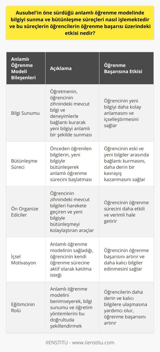 Ausubelin Anlamlı Öğrenme Modeli ve Öğrenme Başarısı Üzerindeki Etkisi Anlamlı öğrenme modeli, David Ausubel tarafından geliştirilmiş olan öğrenme tekniklerini içeren bir modeldir. Bu modelde bilgi sunumu ve bütünleşme süreçleri önemli rol oynamaktadır. Anlamlı öğrenme, öğrencinin zihinsel süreçlerini aktif hale getirmeyi amaçlayan bir eğitim yöntemidir. Bu süreçte öğrencinin mevcut bilgisi ve deneyimleri ile yeniden yapılandırılması ve yeni bilgilerin bütünleşerek kalıcı hale gelmesi hedeflenir. Bilgi Sunumu ve Öğretmenin Rolü Anlamlı öğrenme modelinde bilgi sunumu, öğrenme sürecinin temel taşıdır. Öğretmenin kullanacağı metotlar ve bilgi sunumu, öğrencinin zihnini açar ya da kapatır. Sözel açıklamalar yoluyla, öğrencinin zihninde var olan bilgi ve deneyimleri kullanarak yeni bilginin anlamlı şekilde iletilmesi önemlidir. Bu sayede öğrenci, önceden öğrenmiş olduğu bilgilerle yeni öğrenilenler arasında bağlantı kurarak, daha derin bir kavrayış kazanır. Bütünleşme Süreci ve Anlamlı Öğrenme Bütünleşme sürecinde, önceden öğrenilen ön organize ediciler tarafından anlamlı bir öğrenme süreci açılır. Öğrencinin zihnindeki var olan bilgiler, süreçte tekrar aktifleşir, yeni bilgiyle bütünleşir ve bütünleşme sonucunda hem eski hem de yeni bilgilerin geliştirilerek anlamlı öğrenme süreci başlatılır. Bu süreçte, ezbere dayalı öğrenim yerine, öğretmenin rehberliğinde gerçekleşen aktif bir öğrenme deneyimi yaşanır. Öğrenme Başarısı Üzerindeki Etkisi Anlamlı öğrenme modeli, öğrencilerin öğrenme başarısı üzerinde olumlu bir etkiye sahiptir. Bu modelle sunulan bilgi, daha önceki bilgilerle uyumlu olduğu için, öğrencinin zihninde daha kalıcı bir yer edinir. Anlamlı öğrenmenin sağladığı içsel motivasyon sayesinde, öğrenciler daha başarılı ve etkili bir öğrenme süreci yaşarlar. Sonuç olarak, Ausubelin anlamlı öğrenme modeli ile gerçekleşen bilgi sunumu ve bütünleşme süreçleri, öğrencilerin öğrenme başarısı üzerinde olumlu etkiler yaratmaktadır. Bu süreçte eğitimcilerin bilgi sunumu ve öğretim yöntemlerinde anlamlı öğrenme modelini benimsemeleri, öğrencilerin daha derin ve kalıcı bilgilere ulaşmasına yardımcı olacaktır.