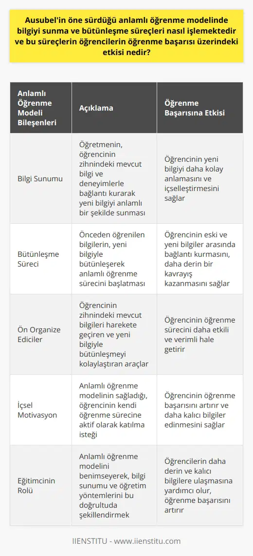 Ausubelin Anlamlı Öğrenme Modeli ve Öğrenme Başarısı Üzerindeki Etkisi Anlamlı öğrenme modeli, David Ausubel tarafından geliştirilmiş olan öğrenme tekniklerini içeren bir modeldir. Bu modelde bilgi sunumu ve bütünleşme süreçleri önemli rol oynamaktadır. Anlamlı öğrenme, öğrencinin zihinsel süreçlerini aktif hale getirmeyi amaçlayan bir eğitim yöntemidir. Bu süreçte öğrencinin mevcut bilgisi ve deneyimleri ile yeniden yapılandırılması ve yeni bilgilerin bütünleşerek kalıcı hale gelmesi hedeflenir. Bilgi Sunumu ve Öğretmenin Rolü Anlamlı öğrenme modelinde bilgi sunumu, öğrenme sürecinin temel taşıdır. Öğretmenin kullanacağı metotlar ve bilgi sunumu, öğrencinin zihnini açar ya da kapatır. Sözel açıklamalar yoluyla, öğrencinin zihninde var olan bilgi ve deneyimleri kullanarak yeni bilginin anlamlı şekilde iletilmesi önemlidir. Bu sayede öğrenci, önceden öğrenmiş olduğu bilgilerle yeni öğrenilenler arasında bağlantı kurarak, daha derin bir kavrayış kazanır. Bütünleşme Süreci ve Anlamlı Öğrenme Bütünleşme sürecinde, önceden öğrenilen ön organize ediciler tarafından anlamlı bir öğrenme süreci açılır. Öğrencinin zihnindeki var olan bilgiler, süreçte tekrar aktifleşir, yeni bilgiyle bütünleşir ve bütünleşme sonucunda hem eski hem de yeni bilgilerin geliştirilerek anlamlı öğrenme süreci başlatılır. Bu süreçte, ezbere dayalı öğrenim yerine, öğretmenin rehberliğinde gerçekleşen aktif bir öğrenme deneyimi yaşanır. Öğrenme Başarısı Üzerindeki Etkisi Anlamlı öğrenme modeli, öğrencilerin öğrenme başarısı üzerinde olumlu bir etkiye sahiptir. Bu modelle sunulan bilgi, daha önceki bilgilerle uyumlu olduğu için, öğrencinin zihninde daha kalıcı bir yer edinir. Anlamlı öğrenmenin sağladığı içsel motivasyon sayesinde, öğrenciler daha başarılı ve etkili bir öğrenme süreci yaşarlar. Sonuç olarak, Ausubelin anlamlı öğrenme modeli ile gerçekleşen bilgi sunumu ve bütünleşme süreçleri, öğrencilerin öğrenme başarısı üzerinde olumlu etkiler yaratmaktadır. Bu süreçte eğitimcilerin bilgi sunumu ve öğretim yöntemlerinde anlamlı öğrenme modelini benimsemeleri, öğrencilerin daha derin ve kalıcı bilgilere ulaşmasına yardımcı olacaktır.