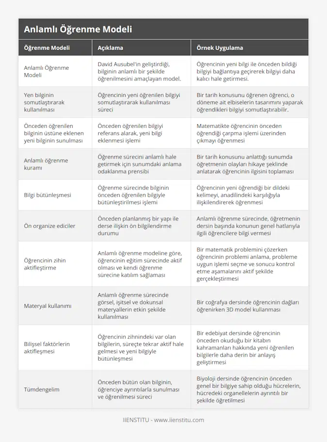 Anlamlı Öğrenme Modeli, David Ausubel'in geliştirdiği, bilginin anlamlı bir şekilde öğrenilmesini amaçlayan model, Öğrencinin yeni bilgi ile önceden bildiği bilgiyi bağlantıya geçirerek bilgiyi daha kalıcı hale getirmesi, Yen bilginin somutlaştırarak kullanılması, Öğrencinin yeni öğrenilen bilgiyi somutlaştırarak kullanılması süreci, Bir tarih konusunu öğrenen öğrenci, o döneme ait elbiselerin tasarımını yaparak öğrendikleri bilgiyi somutlaştırabilir, Önceden öğrenilen bilginin üstüne eklenen yeni bilginin sunulması, Önceden öğrenilen bilgiyi referans alarak, yeni bilgi eklenmesi işlemi, Matematikte öğrencinin önceden öğrendiği çarpma işlemi üzerinden çıkmayı öğrenmesi, Anlamlı öğrenme kuramı, Öğrenme sürecini anlamlı hale getirmek için sunumdaki anlama odaklanma prensibi, Bir tarih konusunu anlattığı sunumda öğretmenin olayları hikaye şeklinde anlatarak öğrencinin ilgisini toplaması, Bilgi bütünleşmesi, Öğrenme sürecinde bilginin önceden öğrenilen bilgiyle bütünleştirilmesi işlemi, Öğrencinin yeni öğrendiği bir dildeki kelimeyi, anadilindeki karşılığıyla ilişkilendirerek öğrenmesi, Ön organize ediciler, Önceden planlanmış bir yapı ile derse ilişkin ön bilgilendirme durumu, Anlamlı öğrenme sürecinde, öğretmenin dersin başında konunun genel hatlarıyla ilgili öğrencilere bilgi vermesi, Öğrencinin zihin aktifleştirme, Anlamlı öğrenme modeline göre, öğrencinin eğitim sürecinde aktif olması ve kendi öğrenme sürecine katılım sağlaması, Bir matematik problemini çözerken öğrencinin problemi anlama, probleme uygun işlemi seçme ve sonucu kontrol etme aşamalarını aktif şekilde gerçekleştirmesi, Materyal kullanımı, Anlamlı öğrenme sürecinde görsel, işitsel ve dokunsal materyallerin etkin şekilde kullanılması, Bir coğrafya dersinde öğrencinin dağları öğrenirken 3D model kullanması, Bilişsel faktörlerin aktifleşmesi, Öğrencinin zihnindeki var olan bilgilerin, süreçte tekrar aktif hale gelmesi ve yeni bilgiyle bütünleşmesi, Bir edebiyat dersinde öğrencinin önceden okuduğu bir kitabın kahramanları hakkında yeni öğrenilen bilgilerle daha derin bir anlayış geliştirmesi, Tümdengelim, Önceden bütün olan bilginin, öğrenciye ayrıntılarla sunulması ve öğrenilmesi süreci, Biyoloji dersinde öğrencinin önceden genel bir bilgiye sahip olduğu hücrelerin, hücredeki organellelerin ayrıntılı bir şekilde öğretilmesi