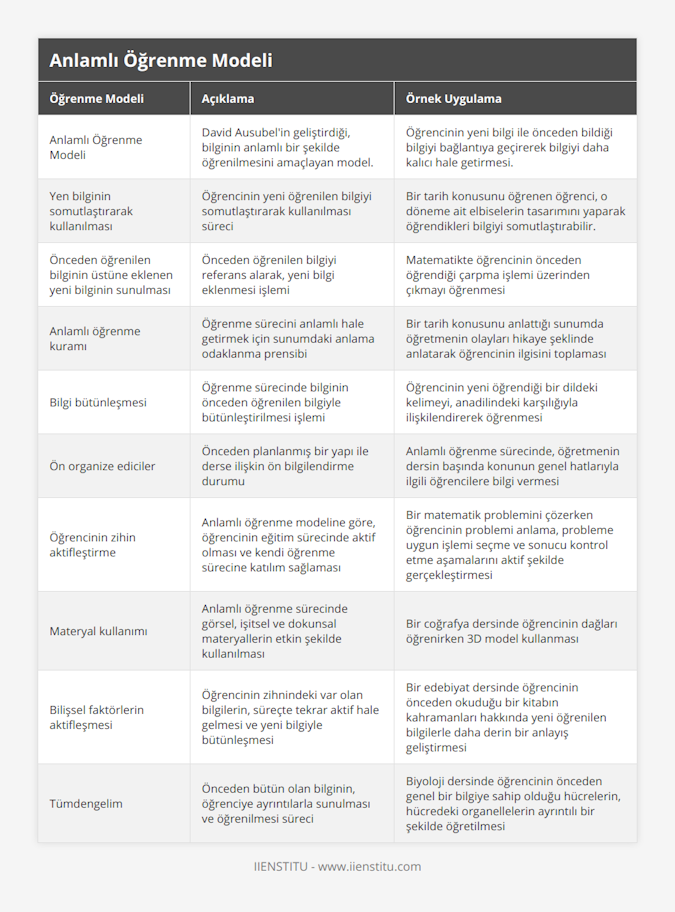 Anlamlı Öğrenme Modeli, David Ausubel'in geliştirdiği, bilginin anlamlı bir şekilde öğrenilmesini amaçlayan model, Öğrencinin yeni bilgi ile önceden bildiği bilgiyi bağlantıya geçirerek bilgiyi daha kalıcı hale getirmesi, Yen bilginin somutlaştırarak kullanılması, Öğrencinin yeni öğrenilen bilgiyi somutlaştırarak kullanılması süreci, Bir tarih konusunu öğrenen öğrenci, o döneme ait elbiselerin tasarımını yaparak öğrendikleri bilgiyi somutlaştırabilir, Önceden öğrenilen bilginin üstüne eklenen yeni bilginin sunulması, Önceden öğrenilen bilgiyi referans alarak, yeni bilgi eklenmesi işlemi, Matematikte öğrencinin önceden öğrendiği çarpma işlemi üzerinden çıkmayı öğrenmesi, Anlamlı öğrenme kuramı, Öğrenme sürecini anlamlı hale getirmek için sunumdaki anlama odaklanma prensibi, Bir tarih konusunu anlattığı sunumda öğretmenin olayları hikaye şeklinde anlatarak öğrencinin ilgisini toplaması, Bilgi bütünleşmesi, Öğrenme sürecinde bilginin önceden öğrenilen bilgiyle bütünleştirilmesi işlemi, Öğrencinin yeni öğrendiği bir dildeki kelimeyi, anadilindeki karşılığıyla ilişkilendirerek öğrenmesi, Ön organize ediciler, Önceden planlanmış bir yapı ile derse ilişkin ön bilgilendirme durumu, Anlamlı öğrenme sürecinde, öğretmenin dersin başında konunun genel hatlarıyla ilgili öğrencilere bilgi vermesi, Öğrencinin zihin aktifleştirme, Anlamlı öğrenme modeline göre, öğrencinin eğitim sürecinde aktif olması ve kendi öğrenme sürecine katılım sağlaması, Bir matematik problemini çözerken öğrencinin problemi anlama, probleme uygun işlemi seçme ve sonucu kontrol etme aşamalarını aktif şekilde gerçekleştirmesi, Materyal kullanımı, Anlamlı öğrenme sürecinde görsel, işitsel ve dokunsal materyallerin etkin şekilde kullanılması, Bir coğrafya dersinde öğrencinin dağları öğrenirken 3D model kullanması, Bilişsel faktörlerin aktifleşmesi, Öğrencinin zihnindeki var olan bilgilerin, süreçte tekrar aktif hale gelmesi ve yeni bilgiyle bütünleşmesi, Bir edebiyat dersinde öğrencinin önceden okuduğu bir kitabın kahramanları hakkında yeni öğrenilen bilgilerle daha derin bir anlayış geliştirmesi, Tümdengelim, Önceden bütün olan bilginin, öğrenciye ayrıntılarla sunulması ve öğrenilmesi süreci, Biyoloji dersinde öğrencinin önceden genel bir bilgiye sahip olduğu hücrelerin, hücredeki organellelerin ayrıntılı bir şekilde öğretilmesi