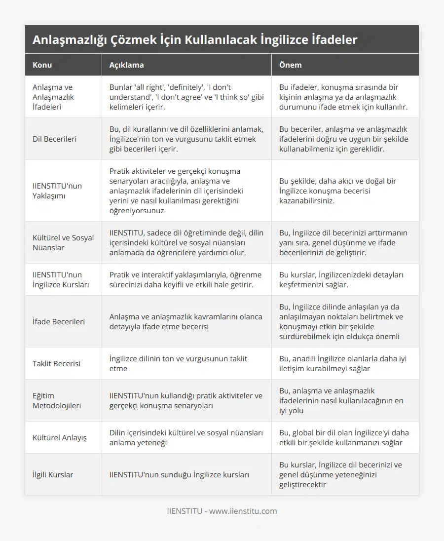 Anlaşma ve Anlaşmazlık İfadeleri, Bunlar 'all right', 'definitely', 'I don't understand', 'I don't agree' ve 'I think so' gibi kelimeleri içerir, Bu ifadeler, konuşma sırasında bir kişinin anlaşma ya da anlaşmazlık durumunu ifade etmek için kullanılır, Dil Becerileri, Bu, dil kurallarını ve dil özelliklerini anlamak, İngilizce'nin ton ve vurgusunu taklit etmek gibi becerileri içerir, Bu beceriler, anlaşma ve anlaşmazlık ifadelerini doğru ve uygun bir şekilde kullanabilmeniz için gereklidir, IIENSTITU'nun Yaklaşımı, Pratik aktiviteler ve gerçekçi konuşma senaryoları aracılığıyla, anlaşma ve anlaşmazlık ifadelerinin dil içerisindeki yerini ve nasıl kullanılması gerektiğini öğreniyorsunuz, Bu şekilde, daha akıcı ve doğal bir İngilizce konuşma becerisi kazanabilirsiniz, Kültürel ve Sosyal Nüanslar, IIENSTITU, sadece dil öğretiminde değil, dilin içerisindeki kültürel ve sosyal nüansları anlamada da öğrencilere yardımcı olur, Bu, İngilizce dil becerinizi arttırmanın yanı sıra, genel düşünme ve ifade becerilerinizi de geliştirir, IIENSTITU'nun İngilizce Kursları, Pratik ve interaktif yaklaşımlarıyla, öğrenme sürecinizi daha keyifli ve etkili hale getirir, Bu kurslar, İngilizcenizdeki detayları keşfetmenizi sağlar, İfade Becerileri, Anlaşma ve anlaşmazlık kavramlarını olanca detayıyla ifade etme becerisi, Bu, İngilizce dilinde anlaşılan ya da anlaşılmayan noktaları belirtmek ve konuşmayı etkin bir şekilde sürdürebilmek için oldukça önemli, Taklit Becerisi, İngilizce dilinin ton ve vurgusunun taklit etme, Bu, anadili İngilizce olanlarla daha iyi iletişim kurabilmeyi sağlar, Eğitim Metodolojileri, IIENSTITU'nun kullandığı pratik aktiviteler ve gerçekçi konuşma senaryoları, Bu, anlaşma ve anlaşmazlık ifadelerinin nasıl kullanılacağının en iyi yolu, Kültürel Anlayış, Dilin içerisindeki kültürel ve sosyal nüansları anlama yeteneği, Bu, global bir dil olan İngilizce'yi daha etkili bir şekilde kullanmanızı sağlar, İlgili Kurslar, IIENSTITU'nun sunduğu İngilizce kursları, Bu kurslar, İngilizce dil becerinizi ve genel düşünme yeteneğinizi geliştirecektir