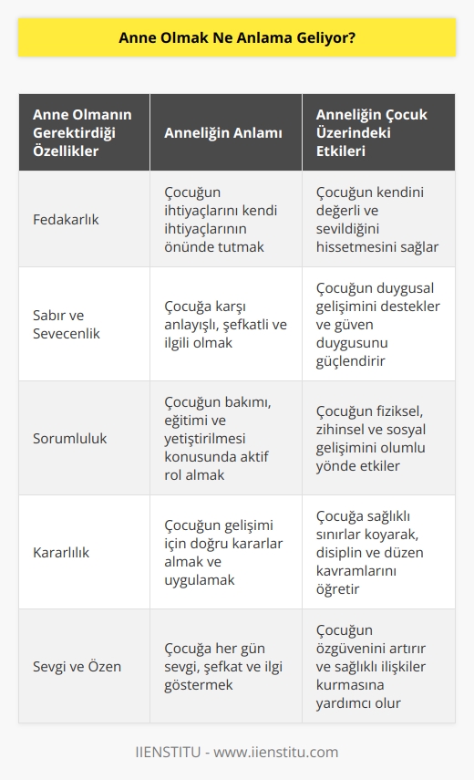 Anne olmak, kendinden çok şey fedakarlık etmek, sabırlı ve sevecen olmak, sorumluluk almak ve kararlı olmak gibi olumlu karakter özellikleri gerektiren bir durum anlamına gelir. Ayrıca, anne olmak, çocuğunuzun hayatını iyileştirmek için her gün ona olan sevgisini, şefkatini ve özenini göstermek anlamına da gelir.