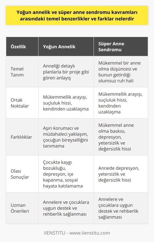 Yoğun Annelik ve Süper Anne Sendromu: Benzerlikler ve Farklar İki Kavramın Tanımı Öncelikle, yoğun annelik ve süper anne sendromu kavramlarının ne olduğunu açıklayarak başlayalım. Yoğun annelik, evlat sahibi olup onu yetiştirmeyi detaylı planlarla bir proje gibi gören anne anlayışı olarak tanımlanırken; süper anne sendromu, annenin sürekli mükemmel bir anne olma düşüncesi ve bu nedenle yaşadığı olumsuz ruh haliyle karakterize edilir. Temel Benzerlikler Yoğun annelik ve süper anne sendromu kavramları, temel olarak annelerin çocukları için sürekli bir mükemmellik arayışında olmaları ve bunun sonucunda yaşadıkları duygusal sorunlar açısından benzerlikler içermektedir. Her iki durumda da, anne kendisine ayırmış olduğu zamanı çocuktan çalmış gibi görerek suçluluk hissedebilir ve bu nedenle kendinden uzaklaşabilir. Ayrıca, her iki konseptte de annelerin çocukları için en iyi geleceği hazırlamaya çalıştıkları ve en iyi anne olmayı arzuladıkları görülebilir. Temel Farklar Bununla birlikte, yoğun annelik ve süper anne sendromu arasında bazı temel farklar da bulunmaktadır. Yoğun annelikte, anne çocuğunu gereğinden fazla korumacı ve müdahaleci bir yaklaşımla yetiştirmekte ve çocuğunun kendisini tanıyıp kendisi gibi olmasına izin vermemektedir. Bu durum, çocuğun kaygı bozukluğu, depresyon, içe kapanma ve sosyal hayata katılamama gibi davranış sorunlarına yol açabilmektedir. Öte yandan süper anne sendromunda, anne için ön planda olan mükemmel bir anne olma düşüncesi ve bu baskı nedeniyle yaşadığı depresyon, yetersizlik ve değersizlik hissi vardır. Sonuç Sonuç olarak, yoğun annelik ve süper anne sendromu kavramları arasında hem benzerlikler hem de farklar bulunmaktadır. İkisi de annelerin çocuklarının geleceği için ideal bir düzen sağlamaya çalışmaları ve kendilerinde yetersizlik duymaları noktasında ortak özellikler gösterirken, yoğun annelik daha fazla korumacı ve müdahaleci bir eğilime işaret ederken süper anne sendromu yaşadığı baskı ve ruh hali üzerinde durmaktadır. Bu durumlar, uzmanlar tarafından dikkate alınarak, annelerin ve çocukların sağlıklı bir yaşam sürdürebilmeleri için uygun destek ve rehberlik sağlanmalıdır.