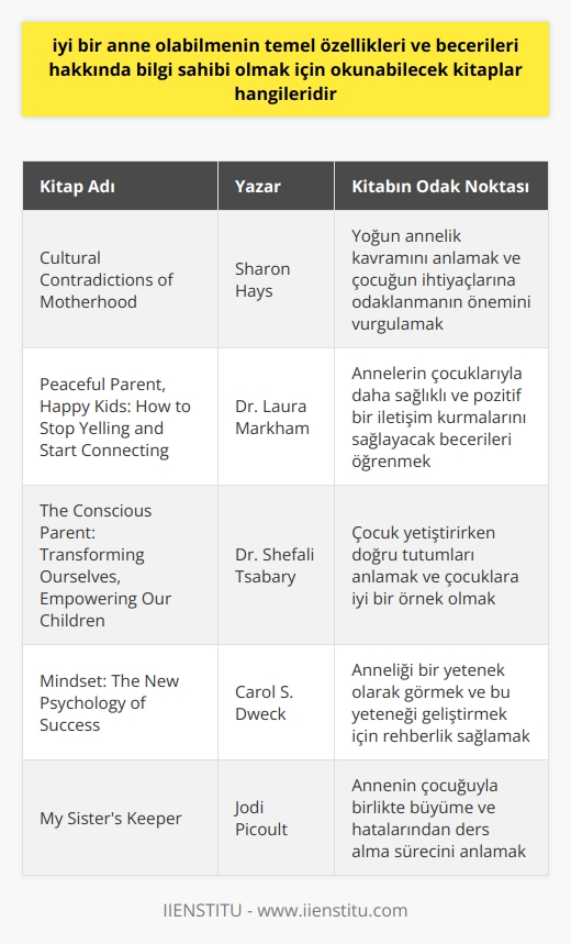 Anneliğin Temel Özellikleri ve Becerileri  Anneliği anlamak ve iyi bir anne olabilmenin temel özelliklerini öğrenmek isterseniz bazı kitapları okuyarak bu konuyla ilgili bilginizi arttırabilirsiniz. “Yoğun annelik” kavramını daha iyi anlamak ve temel bir referans noktası olarak kullanmak için Sharon Haysin “Cultural Contradictions of Motherhood” isimli kitabıyla başlamak iyi bir seçenek olabilir. Bu kitap, anneliğin çocuk üzerinde odaklanma ve onun ihtiyaçlarını ön planda tutma gerekliliğini vurgulamaktadır.  Yoğun anneliğin olumsuz etkilerini ve çocuklarıyla daha sağlıklı bir ilişki kurmak için ne tür yaklaşımların uygulanabileceğini anlamak amacıyla ise Dr. Laura Markhamın “Peaceful Parent, Happy Kids: How to Stop Yelling and Start Connecting” kitabına mutlaka göz atmalısınız. Bu kitap, annelerin çocuklarıyla daha sağlıklı ve pozitif bir iletişim kurmalarını sağlayacak becerileri anlatıyor.  Bunun yanı sıra, çocuk yetiştirirken hangi tutumların doğru olduğunu anlamaya yardımcı olacak bir başka önemli kitap da Dr. Shefali Tsabarynin yazdığı “The Conscious Parent: Transforming Ourselves, Empowering Our Children” isimli eseri. Bu kitap, çocuklarına iyi bir örnek olmayı hedefleyen annelere yol gösterici oluyor.  Öte yandan, anneliği bir yetenek olarak gören ve bu yeteneğin geliştirilmesinde önemli bir rehber olan “Mindset: The New Psychology of Success” isimli kitabı da unutmamak gerekir. Carol S. Dweck tarafından yazılan bu kitap, anneliği bir yetenek gibi ele alarak onun nasıl geliştirilebileceğine dair kapsamlı bir perspektif sunuyor.  Ayrıca, annenin çocuğuyla birlikte büyüme ve hatalarından ders alma sürecini anlatan İngiliz yazar Jodi Picoultun “My Sisters Keeper” romanı da bir anne olarak duygusal gelişimi anlamak için oldukça yardımcıdır.  Sonuç olarak, iyi bir anne olabilmenin temel özelliklerini ve becerilerini anlamak ve geliştirmek için okunabilecek birçok değerli kitap bulunmaktadır. Bu kitaplar, anneliğin karmaşık yapısını, fırsatları ve zorlukları anlamak için özgün ve bilimsel bir bakış sağlar.