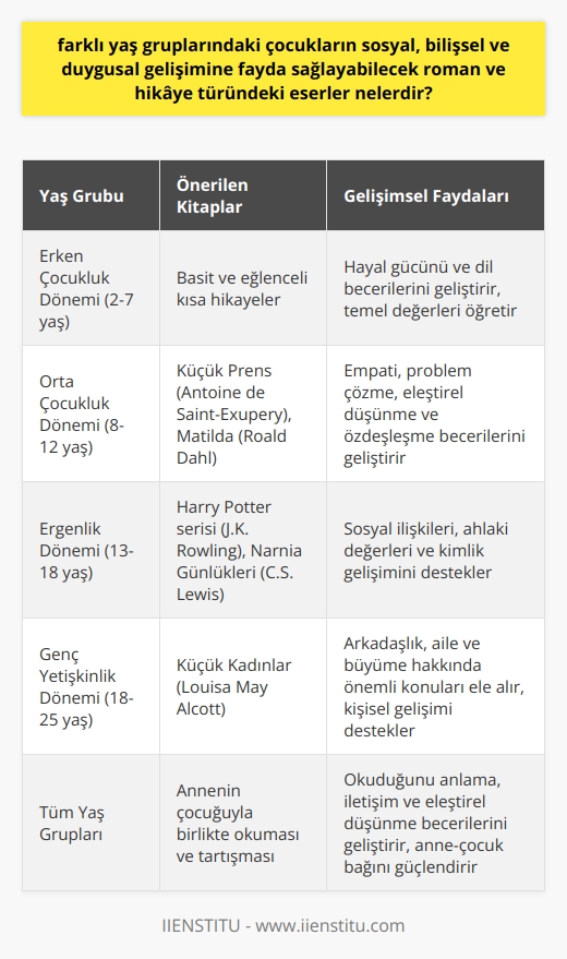 Farklı yaş gruplarındaki çocukların sosyal, bilişsel ve duygusal gelişimine katkıda bulunan roman ve hikâye türündeki eserler üzerine birçok araştırma bulunmaktadır. Çocukların yaş gruplarına ve gelişim özelliklerine uygun seçilen bu eserler, annelerin çocuklarıyla kaliteli zaman geçirmesine yardımcı olabilir. Aynı zamanda yoğun annelik anlayışı içerisindeki annelere, çocuklarının doğru şekilde büyümesi ve gelişmesi konusunda önemli bir rehberlik eder. Erken çocukluk döneminde, çocuklar genellikle basit ve eğlendirici kısa hikayelerden hoşlanır. Ancak, çocukların ilgileri ve bilişsel gelişim düzeyleri arttıkça, daha karmaşık hikayelere ve romanlara yönelebilirler. Örneğin, Antoine de Saint-Exupéry’nin Küçük Prens, J.K. Rowlingin Harry Potter serisi ve C.S. Lewisin Narnia Günlükleri, çocukların ve gençlerin sosyal, bilişsel ve duygusal gelişimi üzerinde olumlu etkileri olan eserler arasında sayılabilir. Bu tür kitaplar, çocukların empati kurma, problem çözme, eleştirel düşünme ve özdeşleşme gibi becerilerini geliştirmelerine yardımcı olabilir. Gelişim dönemlerinde çocukların karşılaştığı zorlukları ve çatışmaları anlatan hikayeler ve romanlar, çocukların kendileriyle ve başkalarıyla olan ilişkilerini anlamalarında önemli bir rol oynar. Örneğin, Louisa May Alcott’un Küçük Kadınlar’ı, arkadaşlık, aile, ve büyüme hakkında birçok önemli konuyu ele alır. Roald Dahlın Matildası ise, çocukların baskıcı durumlarla başa çıkmalarına ve özgüven geliştirmelerine yardımcı olur. Annelik, çocukların sosyal, bilişsel ve duygusal gelişimlerini desteklemek için de önemlidir. Çünkü, çocukların bu türden kitapları anladıklarından ve onlardan öğrendiklerinden emin olmak annenin sorumluluğundadır. Bu nedenle, annenin çocuğu ile birlikte okuma yapması, onunla hikayeler ve romanlar hakkında tartışması ve çocuğun kitaptan neler öğrendiğini anlamasına yardımcı olmasının önemi büyüktür. Sonuç olarak, çocukların sosyal, bilişsel ve duygusal gelişimlerine destek olabilecek roman ve hikâye türündeki eserler çeşitlidir ve çocuğun yaşına ve ilgi alanlarına bağlı olarak değişebilir. Bu eserler, annelik sürecinde de annelere çocukların gelişimlerini destekleme konusunda önemli bir yol gösterici olabilir. Kaynaklar: 1. Druva, D.A. ve Anderson, D.I. (1983). The effect of selected childrens books on young childrens conceptual development. Journal of Research and Development in Education, 16(4), 18-23. 2. Rogers, M. (2017). The Transformative Power of Childrens Literature. Reading Teacher, 70(5), 571-574. 3. Krashen, S. (1985). The Input Hypothesis: Issues and Implications. Longman. -Patricia A. Crawford (2008) We Think With the Object We Love: Using Childrens Literature to Foster Socio-cognitive Conflict in Religious Education. Religious Education, 103(2), 170-188.