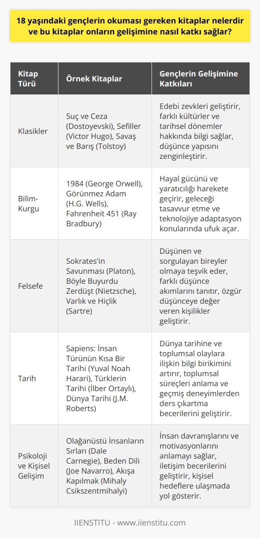 18 yaşındaki gençlerin okuması gereken kitaplar ve bu kitapların onların gelişimine katkıları 18 yaşındaki gençlerin okuması gereken kitaplar arasında klasikler, bilim-kurgu, felsefe ve tarih gibi kategorilerde eserler bulunmaktadır. Bu kitaplar gençlerin yaşama adaptasyon süreçlerini, empati kurma yeteneklerini ve genel kültürlerini geliştirirken, onların kişiliklerine ve dünya görüşlerine de önemli ölçüde etki eder. Klasik kitaplar ve kültürel değerler Öncelikle, dünya klasikleri ve Türk edebiyatında yer alan başyapıtları okumak, gençlerin edebi zevklerini geliştirirken farklı kültürler ve tarihsel dönemler hakkında bilgi sahibi olmalarını sağlar. Bu sayede gençlerin düşünce yapısı zenginleşir ve farklı perspektifler arasında bağlantılar kurma becerileri gelişir. Bilim-kurgu ve gelecek vizyonu Bilim-kurgu eserleri, gençlerin hayal güçlerini ve yaratıcılıklarını harekete geçirirken onlara geleceği tasavvur etme ve teknolojiye adaptasyon konularında önemli ufuklar sunar. Bu kitaplar, gençlerin toplumsal sorunlar ve çevresel etkiler gibi konulara daha bilinçli yaklaşmalarına yardımcı olur. ve düşünce özgürlüğü nı okuyarak gençler, düşünen ve sorgulayan bireyler olmaya teşvik edilirler. Bu eserlerin sunduğu farklı düşünce akımları ve düşünürler, gençlerin kendi düşünce sistemlerini oluşturmalarına katkı sağlar ve onların özgür düşünceye değer veren kişilikler geliştirmelerine yardımcı olur. Tarih kitapları ve toplumsal bilincin gelişimi Tarih kitapları, gençlerin dünya tarihine ve toplumsal olaylara ilişkin bilgi birikimlerini artırır. Bu kitaplar, toplumsal süreçleri anlama ve geçmiş deneyimlerden ders çıkartma becerilerini geliştirirken, gençlerin insanlık tarihinde yaşanan önemli gelişmeleri değerlendirmelerine ve toplumsal hafıza oluşturmalarına imkân tanır. Sonuç olarak, 18 yaşındaki gençlerin okuması gereken çeşitli kitaplar, onların gelişimlerine katkı sağlayarak, daha bilinçli, ve eleştirel düşünen bireyler inşa etmelerine yardımcı olur. Bu kitaplar, gelişmekte olan genç zihinler için değerli fırsatlar sunarak, onları yaşamları boyunca sürekli öğrenen ve gelişen kişiler haline getirir.