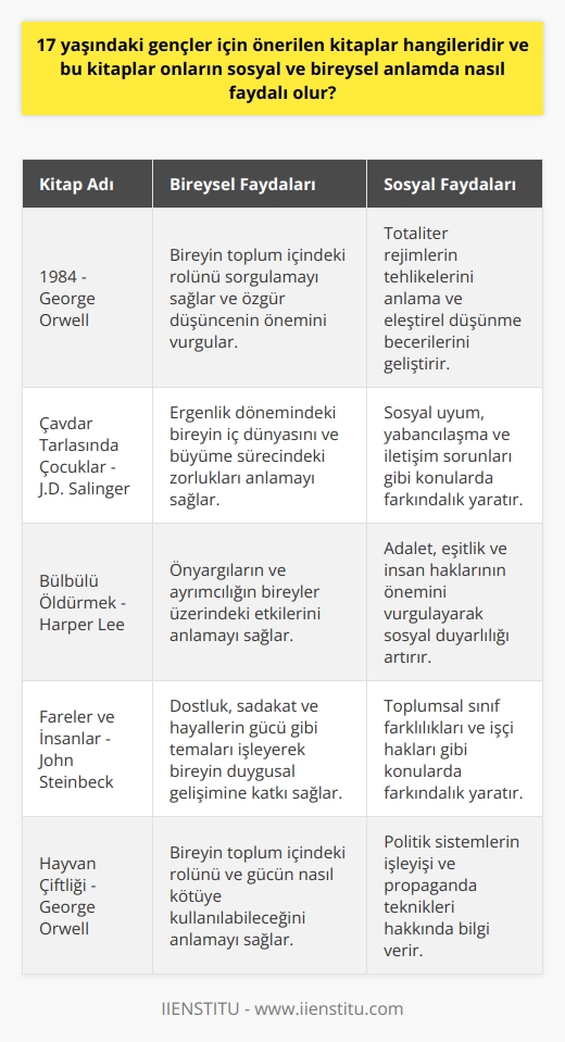 17 Yaşındaki Gençler İçin Önerilen Kitaplar 17 yaşındaki gençler için önerilen kitaplar, genellikle bireysel ve sosyal gelişime katkı sağlayacak, hayata farklı açılardan bakmalarına ve kendilerini daha iyi tanımalarına yardımcı olacak eserlerdir. Bu kitaplar, gençlerin yaşadıkları döneme ve yaşlarına uygun içerikler sunarak, onlara rehberlik etmekte ve duygusal, zihinsel ve ahlaki gelişimlerinde önemli bir rol üstlenmektedir. Bireysel Faydaları Önerilen kitaplar, 17 yaşındaki gençlerin bireysel anlamda faydalı olmaları için, kişisel deneyimlere, düşüncelere ve duygulara odaklanan hikayeler ve karakterler içermelidir. Bu tür kitaplar, gençlerin kendilerini başkalarıyla veya hikayedeki karakterlerle karşılaştırma fırsatı vererek, kendilerini daha iyi tanımalarına ve anlamalarına yardımcı olur. Ayrıca, gençlerin özgüvenlerini yükselterek, yaşam amaçlarına ve hedeflerine yönelik kararlar almakta daha özgür hissetmelerine olanak tanır. Sosyal Faydaları 17 yaşındaki gençlerin sosyal anlamda faydalı olmaları için önerilen kitaplar, toplumsal ve kültürel çeşitlilik, iletişim ve ilişkiler gibi konuları ele almaktadır. Bu kitaplar, gençlere başkalarının bakış açılarını anlamayı ve iletişim becerilerini geliştirmeyi öğreterek, empati kurma ve çatışma çözme yeteneklerini artırır. Aynı zamanda, gençlerin farklı topluluklarla ve kültürlerle etkileşim kurabilmesi ve sosyal çevrelerinde daha uyumlu ve başarılı olabilmesi için temel bilgi ve becerileri kazandırır. Popüler Kitap Önerileri 17 yaşındaki gençler için önerilen popüler kitaplara örnek olarak, George Orwellın 1984 ve Hayvan Çiftliği, J.D. Salingerın Çavdar Tarlasında Çocuklar, Harper Leenin Bülbülü Öldürmek ve John Steinbeckin Fareler ve İnsanlar adlı eserleri gösterilebilir. Bu kitaplar, gençlerin bireysel ve sosyal anlamda faydalı olma hedeflerini destekleyen temalar, içerikler ve karakterler içermektedir. Sonuç olarak, 17 yaşındaki gençler için önerilen kitaplar, onların bireysel ve sosyal anlamda gelişmelerine ve olgunlaşmalarına katkı sağlayacak eserlerdir. Bu kitaplar, gençlere hayata dair önemli bilgi ve değerler sunarak, kendilerini ve yaşadıkları dünyayı daha iyi anlamalarına ve etkili iletişim kurarak sosyal ilişkilerini güçlendirmelerine yardımcı olacaktır.