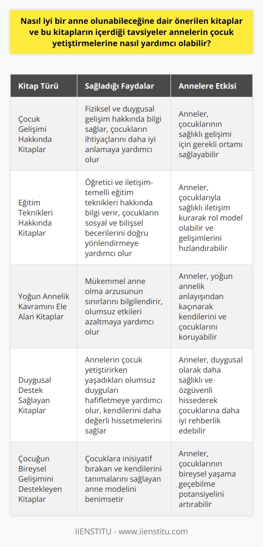 İyi Bir Anne Olabilme Sürecinde Kitapların Önemi ve Nasıl Faydalar Sağlayabileceği Annelık, hem büyüleyici hem de çoğu zaman zorlu bir deneyimdir. Bu deneyimde annelerin en iyi şekilde çocuklarını yetiştirme arzusu konusunda belirli bir sürecin içine girebilirler. Bu süreçte nasıl iyi bir anne olunabileceğine dair önerilen kitaplar, annelere büyük bir destek sağlar. Öncelikle, bu tür kitaplar annelere çocukların gelişim süreçleri hakkında önemli bilgiler sunar. Fiziksel ve duygusal gelişim hakkında bilgi sahibi olan anneler, çocuklarının ihtiyaçlarını daha iyi anlayabilir ve onlara uygun şekilde destek olabilirler. Bu sayede çocukların sağlıklı gelişimi için gerekli ortam sağlanmış olur. Ayrıca, kitaplar annelere öğretici ve iletişim-temelli eğitim teknikleri hakkında bilgi verir. Bu sayede anne, çocukla sağlıklı bir iletişim kurarak, çocukların sosyal ve bilişsel becerilerini doğru yönlendirmede bir rol model olur. Hem uyum sürecini kolaylaştırır hem de çocuğun gelişim açısından ilerleyişi hızlanır. Annelik duygusu ve koşulsuz sevgiyi ortaya koyan yoğun annelik (intensive mothering) kavramı, bu süreçte yaygın bir görüş haline gelmiştir. Bir proje ya da hedef gibi çocuğunu yetiştiren anneler, ideal annelik modelini bir bilimsel sürece çevirir. Bu nedenle, mükemmel anne olma arzusu ve bunun türettiği yoğun annelik anlayışının sınırlarını bilgilendiren kitaplar, anne ve çocuk üzerinde büyük olumsuz etkiler bırakan bu yaklaşımdan kaçınmak için yardımcı olabilir. Bilgilendirici kitaplar ve öneriler sayesinde anneler, çocuk yetiştirirken yaşadıkları olumsuz duyguları hafifletebilir ve kendilerini daha değerli hissedebilir. İnisiyati çocuklara bırakan ve onların kendilerini tanımasını sağlayan anne modelini benimseyen anneler, çocuğun bireysel yaşama geçebilme potansiyelini artırır. Sonuç olarak, nasıl iyi bir anne olunabileceğine dair kitaplar, annelerin çocuk yetiştirme sürecinde görmüş olduğu zorluklarla başarılı bir şekilde mücadele etmelerine önemli katkıda bulunabilir, çocuğunu koşulsuz sevgi ve iletişim ile yetiştirebilme sürecinde doğru yönlendirmeler yapabilir.