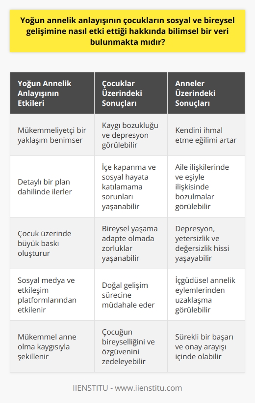Yoğun Anneliğin Çocukların Sosyal ve Bireysel Gelişimine Etkisi Bilimsel verilere göre yoğun annelik anlayışı Yoğun annelik anlayışının çocukların sosyal ve bireysel gelişimine nasıl etki ettiği, son yıllarda psikoloji ve sosyoloji alanında yapılan araştırmalarla daha net anlaşılmaya başlanmıştır. Yoğun annelik, bir çocuğun mükemmel şekilde yetiştirilmesini hedefleyen, detaylı bir plan dâhilinde ilerleyen ve çocuk üzerinde büyük olumsuz etkiler bırakan bir annelik tipi olarak tanımlanmaktadır. Çocuklarda ortaya çıkan davranış sorunları Yoğun annelik uygulamalarının çocuklar üzerindeki olumsuz etkileri, bilimsel araştırmalarla ispatlanmıştır. Çocuklarda kaygı bozukluğu, depresyon, içe kapanma ve sosyal hayata katılamama gibi davranış sorunlarına yol açabilen yoğun annelik, aynı zamanda çocukların bireysel yaşama adapte olma sürecinde zorluklar yaşamasına neden olmaktadır. Annelere yönelik etkiler Yoğun anneliğin, annelere de olumsuz etkileri bulunmaktadır. Kendisini ihmal etmesi, aile ilişkilerinde dengelerin bozulması, eşiyle ilişkisinin bozulması, depresyon, yetersizlik ve değersizlik hissi yaşaması gibi olumsuzluklar, yoğun annelik anlayışının psikolojik sonuçlarıdır. Bu durum, annelerin kendilerine özgü olan içgüdüsel annelik eylemlerinden uzaklaşarak sadece çocuklarının mükemmel şekilde yetiştirilmesini hedefleyen baskılarla başa çıkmalarına neden olmaktadır. ve Modern toplumda annelik anlayışının şekillenmesinde sosyal medyanın ve etkileşim platformlarının büyük bir rolü vardır. Mükemmel bir anne olarak görülmek isteyenler, en çok izlenen, en çok beğenilen ve en çok okunan medya kutuplarındaki örnekleri takip etmektedir. Bu durum, annelik deneyiminin içgüdüsel olarak öğrenilmesi gereken bir süreç olmaktan çıkarak mükemmel anne olma kaygısıyla şekillenen bir görev haline gelmesine yol açmaktadır. Sonuç olarak, yoğun annelik anlayışının çocukların sosyal ve bireysel gelişimine, aynı zamanda annelerin psikolojik sağlığına olumsuz etkileri olduğu bilimsel verilerle kanıtlanmıştır. Tüm annelerin çocukları için en iyisini yapmayı ve en iyi anne olmayı arzu etmesi doğaldır, ancak bu süreçte dengeyi sağlamak ve çocuğun doğal gelişimine alan tanımak önemlidir.
