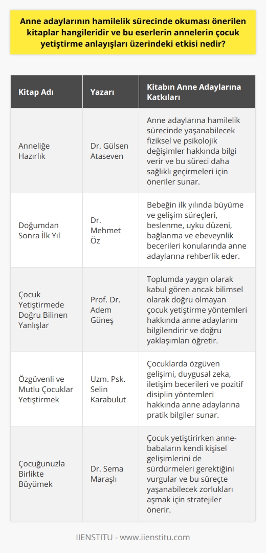 Hamilelik sürecinde anne adaylarına önerilen çeşitli kitaplar bulunmaktadır. Bu kitaplar, genellikle annelik hakkında bilgi veren, psikolojik ve sosyal destek sağlayan, çocuk yetiştirme konusunda pratik ve teorik bilgiler sunan eserlerdir. Okunması önerilen bu kitaplar annelerin kendi çocuk yetiştirme anlayışlarını yapıcı bir şekilde şekillendirme fırsatı sunarlar. Bu eserler, doğru veya yanlış yoktur, sadece çocuğun ihtiyaçlarına uygun bir ebeveynlik yaklaşımı vardır, ilkesini vurgularlar. Bu önerilen eserler, aynı zamanda yetiştirme sürecinde annelere güvenilir bir rehberlik hizmeti sunarak, çocuklarının fiziksel, zihinsel ve duygusal gelişimlerini doğru yönlendirmelerine yardımcı olmaktadır. Ayrıca çocuğun kendine özgü bireyselliğini anlamalarını sağlayarak, özgün bir çocuğun ebeveynliğine rehberlik ederler. Bu nedenle, bu kitapların annelerin çocuk yetiştirme anlayışları üzerindeki etkisi, daha bilinçli, anlayışlı ve esnek ebeveynlik uygulamalarına yol açmaktadır. Son yıllarda literatüre giren yoğun annelik kavramı, annelik rolünün her zamankinden daha fazla yoğunlaştığı ve zorlaştığı bir anlayışı temsil eder. Ancak bu annelik anlayışı, çocuğun kendini tanıma ve kişisel özelliklerini geliştirme fırsatını kısıtladığı gibi, annede de olumsuz etkilere yol açabiliyor. Bu nedenle, annelerin bu yoğun annelik anlayışından kaçınmaları ve çocuk yetiştirme sürecinde dengeli bir yaklaşım benimsemeleri önerilmektedir. Lansman, S. (1989). Becoming a mother: Research on maternal identity from Rubin to the present. New York: Springer Publishing Company. bu eser, bilim ve psikoloji alanında anneliğin etkileri ve önemi üzerine birçok çalışmayı derleyen çok sayıda araştırmacının uzman görüşlerine yer vermektedir. Bu kitap, anneliği ve çocuk yetiştirme sürecini daha iyi anlamak için başvurulması gereken önemli bir kaynaktır. Sonuç olarak, hamilelik sürecinde okunması önerilen bu eserler ve diğerleri, annelerin çocuk yetiştirme anlayışları üzerinde önemli bir etkiye sahiptir ve daha sağlıklı bir annelik deneyimi için önemli bir kaynaktır.