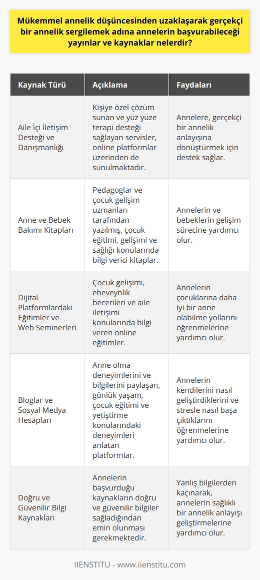 Mükemmel annelik düşüncesini gerçekçi bir annelik anlayışına dönüştürmek isteyen anneler için, kişiye özel çözüm sunan ve yüz yüze terapi desteği sağlayan Aile İçi İletişim Desteği ve Danışmanlığı servisleri bulunmaktadır. Bu hizmetler aynı zamanda online platformlar üzerinden de sunulmaktadır. Bir diğer kaynak ise annelere çocuk eğitimi, gelişimi ve sağlığı konularında bilgi verici Anne ve Bebek Bakımı ile ilgili kitaplardır. Bu kitaplar çeşitli pedagoglar ve çocuk gelişim uzmanları tarafından yazılmış olup, annelerin ve bebeklerin gelişim sürecine yardımcı olabilirler. Dijital platformlar üzerinden sunulan eğitimler ve web seminerleri (webinar) da, annelerin çocuklarına daha iyi bir anne olabilme yollarını öğrenmelerine yardımcı olabilir. Bunlar genellikle, çocuk gelişimi, ebeveynlik becerileri ve aile iletişimi konularında bilgi vermektedir. Son olarak da, anne olma deneyimlerini ve bilgilerini paylaşan bloglar ve sosyal medya hesaplarıdır. Bu bloglar ve sosyal medya hesapları, annelerin günlük yaşamlarını, çocuk eğitimi ve yetiştirme konularındaki deneyimlerini, kendilerini nasıl geliştirdiklerini ve stresle nasıl başa çıktıklarını anlatmaktadır. Ancak, bu tür bilgilere başvururken doğru ve güvenilir bilgileri sağladığından emin olunması gerekmektedir. Sonuç olarak, mükemmel annelik düşüncesi yerine, daha gerçekçi ve sağlıklı bir annelik anlamı oluşturmayı destekleyen pek çok kaynak bulunmaktadır. Bunlar arasında kitaplar, eğitimler, web seminerleri, danışmanlık hizmetleri, bloglar ve sosyal medya hesapları bulunmaktadır. Bu kaynaklar annelere, çocuk yetiştirme becerilerini geliştirmeleri, aile iletişimi ve çocuk bakımı konusunda daha bilinçli olmaları konusunda yardımcı olabilir. Ancak, her zaman doğru ve güvenilir bilgi kaynaklarını tercih edilmelidir.