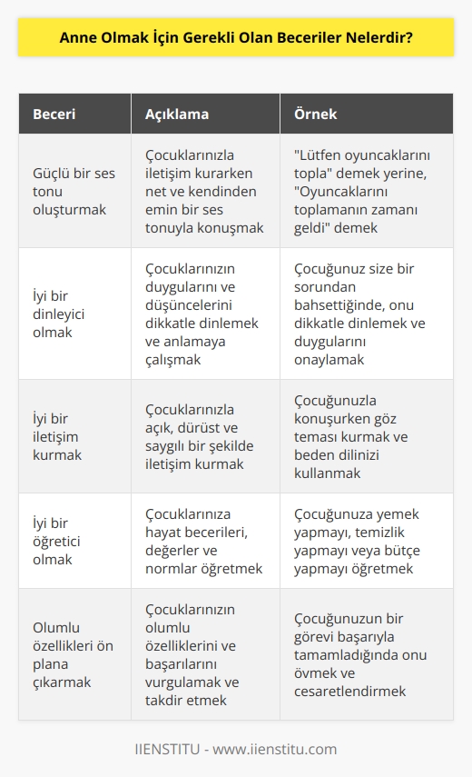 1. Güçlü bir ses tonu oluşturmak. 2. İyi bir dinleyici olmak. 3. İyi bir iletişim kurmak. 4. İyi bir öğretici olmak. 5. İyi bir motivatör olmak. 6. İyi bir problem çözücü olmak. 7. Sıkı disiplin uygulamak. 8. Asla çocuklarını suçlamamak. 9. Olumlu özellikleri ön plana çıkarmak. 10. Değerleri ve normları öğretmek.