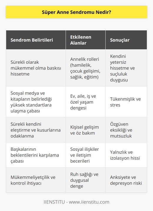 Sosyal medyada konuşlanmış çeşitli “anne” oluşumları ve yazılan türlü çeşit kitaplar hamilelikten çocuk gelişimine, sağlıktan eğitime kadar çocuğun hayatına dair her alanda anneliğin standartlarını oluşturmaya başladı. Bu nedenle ev, aile, iş, özel yaşam arasında denge kurmakla mükellef olan anneler kendilerini “süper anne” olmak zorunda hissetmeye başlıyor. Kaygı dozu arttıkça kendilerini eleştirmeye, aslında hiçbir konuda mükemmel olamadıklarını fark ettikçe kendilerini yetersiz hissetmeye başlıyorlar.