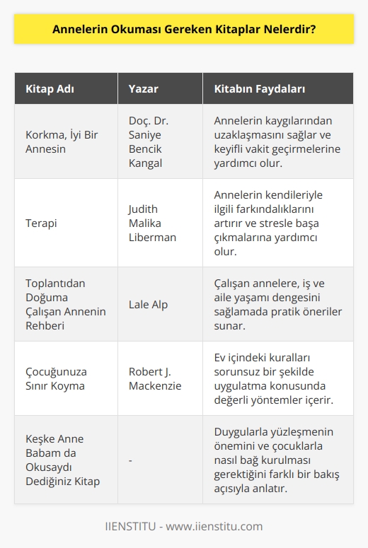 Annelere ve anne adaylarına keyifli vakit geçirerek kaygılarından uzaklaşmaları için Korkma, İyi Bir Annesin (Doç.Dr.Saniye Bencik Kangal), Terapi (Judith Malika Liberman) ve Toplantıdan Doğuma Çalışan Annenin Rehberi (Lale Alp) kitaplarını tavsiye edebiliriz. Çocuğunuza Sınır Koyma (Robert J. Mackenzie) çocuğa ev içindeki kuralları sorunsuz uygulatma konusunda çok değerli yöntemler içeriyor. Duygularla yüzleşmenin önemini, çocuklara nasıl yaklaşılması ve onlarla nasıl bağ kurulması gerektiğini farklı bir bakış açışıyla anlatan “Keşke Anne Babam da Okusaydı Dediğiniz Kitap” ise annelere yardımcı olacak değerli bir kitap özelliğiyle listemizde yerini aldı.