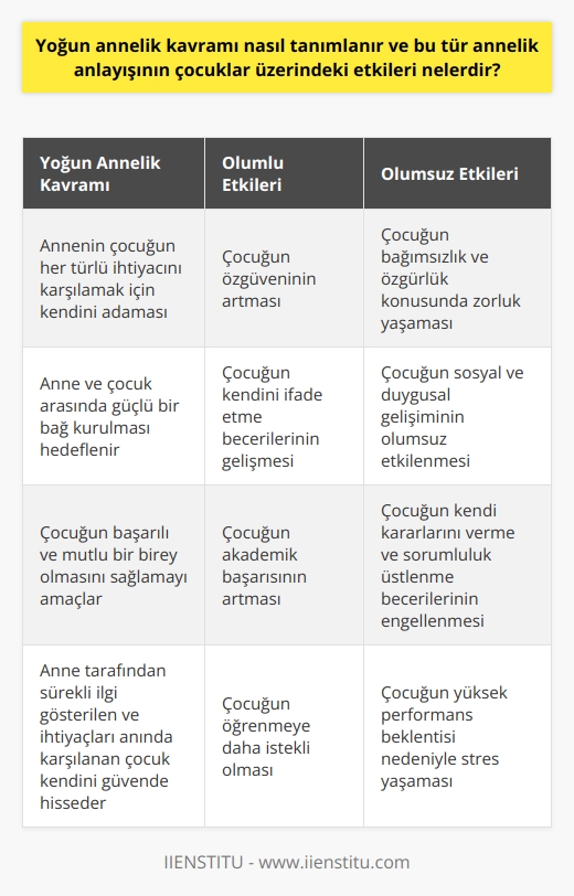 Yoğun Annelik Kavramı Tanımı Yoğun annelik kavramı, annelerin çocukları üzerinde sürekli bir kontrol ve koruma sağlamaya çalıştığı, çocukların her türlü ihtiyacını karşılamak için kendini sürekli olarak adadığı bir annelik anlayışıdır. Bu anlayış, anne ve çocuk arasında güçlü bir bağ kurulmasını hedeflerken, çocuğun ihtiyaçlarını karşılamak ve onun başarılı, mutlu bir birey olmasını sağlamak amacıyla ortaya çıkmıştır. Çocuklar Üzerindeki Etkileri Yoğun annelik anlayışı ile yetişen çocuklar, birçok açıdan olumlu ve olumsuz etkilenmektedir. İlk olarak, yoğun annelik sayesinde çocukların özgüvenleri ve kendilerini ifade etme becerileri artabilir. Anne tarafından sürekli ilgi gören ve ihtiyaçları anında karşılanan çocuk, kendini güvende hisseder ve sağlıklı bir birey olarak büyür. Ancak yoğun anneliğin olumsuz etkileri de mevcuttur. Sürekli anne kontrolü ve koruması altında büyüyen çocuklar, bağımsızlık ve özgürlük konusunda zorluklar yaşayabilmektedir. Bu durum, çocukların sosyal ve duygusal gelişimlerini olumsuz etkileyebilir. Ayrıca yoğun annelerin çocukları üzerindeki aşırı kontrol ve otorite, çocukların kendi kararlarını verme ve sorumluluklarını üstlenme becerilerini geliştirmelerini engelleyebilir. Yoğun Anneliğin Çocuğun Akademik Başarısına Etkisi Yoğun annelik anlayışı, çocukların akademik başarısı üzerinde de etkili olmaktadır. Anne tarafından sürekli desteklenen ve yönlendirilen çocuk, daha başarılı ve öğrenmeye istekli olabilir. Fakat bu durum, çocuğun sürekli yüksek performans beklentisi ile baş etmek zorunda kalmasına ve stres yaşamasına da yol açabilmektedir. Sonuç olarak, yoğun annelik kavramının hem olumlu hem de olumsuz etkileri bulunmaktadır. Bu nedenle annelerin, çocuklarının ihtiyaçlarını ve beklentilerini dikkate alarak, onlara uygun bir denge sağlamaları önemlidir. Bu sayede çocuklar, hem kendilerini güvende ve sevildiklerini hisseder, hem de bağımsızlık ve sorumluluk kazanarak sağlıklı bir gelişim gösterirler.