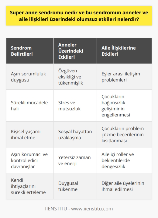 Süper Anne Sendromu Tanımı  Süper anne sendromu, annelerin üzerlerinde aşırı bir sorumluluk duygusu hissederek, çocuklarının ve ailelerinin her ihtiyacını karşılamaya çalıştıkları sürekli bir mücadele içinde oldukları bir durumdur. Bu durum, bazı sosyal ve psikolojik sonuçlara yol açabilir.  Süper Anne Sendromunun Olumsuz Etkileri  İlk olarak, süper anne sendromu, annelerin özgeçmiyor ve kişisel yaşamlarını ihmal etmelerine ve yetersiz zaman ve enerji kaynağına sebep olabilir. Bu durum kadınlar için sosyal ve duygusal olarak tükenmişliğe yol açabilir. Kendi ihtiyaçlarını sürekli olarak erteleyen anneler, zamanla daha stresli ve mutsuz olma eğilimindedir.  İkincisi, süper anne sendromu, annelerin çocuklarına karşı fazla korumacı ve kontrollü davranmalarına neden olabilir. Bu da çocukların, bağımsızlık geliştirme ve farklı yaşam deneyimleri kazanma konularında sınırlı fırsatlara sahip olmalarına yol açar. Ayrıca, çocukların problem çözme yeteneklerini