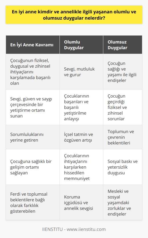 En İyi Anne Kavramı  En iyi anne, çocuğunun fiziksel, duygusal ve zihinsel ihtiyaçlarını karşılamada başarılı olan ve ona sevgi, güven ve saygı çerçevesinde bir yetiştirme ortamı sunan kişidir. Annelik, yaşamları boyunca kadınların en önemli rollerinden biri olarak kabul edilir ve bu rollerinde başarılı olma isteği herkes tarafından önemsenir. En iyi anne kavramı ise, ferdi ve toplumsal beklentilere bağlı olarak farklılık gösterebilir; ancak temelde bir anne olarak sorumluluklarını yerine getirme ve çocuğuna sağlıklı bir gelişim ortamı sağlama gibi ortak özellikleri içerir.  Olumlu Duygular  Annelik deneyimi, birçok olumlu duygu ve düşünceyle ilişkilendirilir. Anneler, çocuklarıyla ilişkilerinde yaşadıkları sevgi, mutluluk ve gurur gibi duygularla ifade ederler. Çocuklarının başarıları ve başarılı yetiştirilme anlayışı anneler için büyük bir memnuniyet kaynağıdır. Bunun yanı sıra, anneler çocuklarının ihtiyaçlarını karşılar ve onları korurken yaşadıkları içsel tatmin ve özgüven artışını da olumlu duygular olarak değerlendirirler.  Olumsuz Duygular  Bununla birlikte annelik, bazı olumsuz duyguları da beraberinde getirebilir. Bu duyguların başında çocuğun sağlığı ve yaşamı ile ilgili endişeler gelir. Çocuğun geçirdiği fiziksel ve zihinsel sorunlar, ebeveynlik stresine yol açar. Ayrıca, toplumun ve çevrenin beklentileri, annelerin hissettiği sosyal baskı ve yetersizlik duygusunu tetikleyebilir. Annelerin kendi mesleki ve sosyal yaşamlarında yaşadıkları zorluklar ve endişeler de annelik sürecine dâhil olarak olumsuz duygulara yol açar.  Sonuç  Özetle, annelik makamı birçok olumlu ve olumsuz duyguyla karşılanır; ancak en iyi anne kavramı, sağlıklı ve başarılı bireyler yetiştirmeye yönelik bir anlayışla tanımlanır. Bu nedenle, en iyi anne, başkalarının beklentilerine değil, kendi çocuklarının ve ailesinin ihtiyaçlarına odaklanan ve gerçekçi hedefler belirleyerek sorumluluklarını yerine getiren, sevgi ve saygı dolu bir çevre sunan kişi olarak kabul edilebilir.