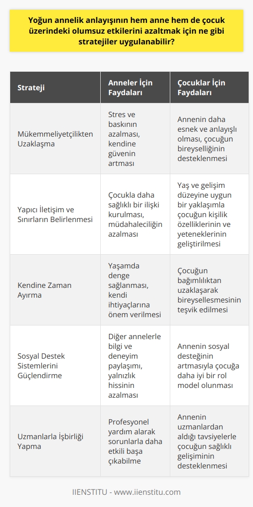 Yoğun Anneler ve Olumsuz Etkileri İçin Stratejiler Yoğun annelik anlayışının hem anne hem de çocuk üzerindeki olumsuz etkilerini azaltmak için uygulanabilecek farklı stratejiler bulunmaktadır. Bu stratejiler, annelerin yaşadığı stres, baskı ve suçluluk duygularının hafifletilmesine yönelik olup, çocukların da sağlıklı bir gelişim süreci geçirmesine olanak tanır. Başlıca önemli olan bu stratejilerin birincisi, annelerin mükemmel anne olma baskısından kurtulması ve kendi sınırları doğrultusunda annelik becerilerini geliştirmeyi hedeflemesidir. Bu amaçla, annelerin kendilerine annelik konusunda eğitim veren ve farkındalık kazandıran çalışma gruplarına katılmaları teşvik edilmelidir. Yapıcı İletişim Ve Sınırların Belirlemesi İkinci strateji, annelerin çocuklarıyla olan iletişimlerini gözden geçirmeleri ve onlara uygun yaş ve gelişim düzeylerine göre daha az müdahaleci bir yaklaşım sergilemeleridir. Annelerin çocuklarının ihtiyaçlarını ve özelliklerini anladıkça, onlara karşı duyarlı ve yapılandırıcı bir tutum geliştirebilirler. Bu sayede çocukların kişilik özelliklerinin ve yeteneklerinin ortaya çıkabilmesine yardımcı olunabilir. Üçüncü strateji olarak, annelerin kendi ihtiyaçlarına da dikkat etmeleri ve zaman zaman kendilerine vakit ayırmaları önemlidir. Bu, hem annelerin kendi yaşamlarında denge sağlamalarını hem de çocuklarını bağımlılıktan uzaklaştırarak bireyselleşmelerini teşvik etmeleri anlamına gelir. Sosyal Destek ve Alanında Uzmanlarla İşbirliği Dördüncü strateji, annelerin sosyal destek sistemlerini güçlendirmeleri ve gerektiğinde profesyonel yardım almayı düşünmeleridir. Anneler, bilgi ve deneyimlerini paylaşarak birbirlerine destek olabilecek çeşitli kadın dayanışma gruplarına katılabilir veya alanında uzman psikologlardan danışmanlık hizmeti alabilir. Sonuç olarak, yoğun annelik anlayışının olumsuz etkilerini azaltmak için uygulanabilecek stratejiler, annelerin mükemmel anne baskısından kaçınması, iletişim becerilerini geliştirmesi, kendilerine vakit ayırması, sosyal desteği artırmaları ve uzmanlarla işbirliği yapmalarını içermelidir. Bu sayede, hem annelerin yaşadığı yük ve stres azalacak hem de çocuklarının sağlıklı bir gelişim sürecine destek olunacak önemli adımlar atılabilir.