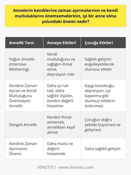 Annelik ve Kendine Zaman Ayırma İlişkisi Anneliği; bir cana karşı sorumlu olmak, sevmek ve elinden gelenin en iyisini yaparak yetiştirmeyi hedeflemek olarak tanımlayabiliriz. Bu süreçte olumlu ve olumsuz birçok duygu ile mücadele etmesi gereken anneler, bazen kendilerine zaman ayırmak konusunda zorlanırlar. Ancak, annelerin kendi mutluluklarını önemsemeleri ve kendilerine zaman ayırmaları, iyi bir anne olma yolunda büyük öneme sahiptir. Yoğun Annelik Riskleri Yoğun annelik (intensive mothering) kavramı, annenin çocuğunu adeta bir proje gibi yetiştirmeye çalıştığı ve mükemmeliyetçi bir düşünceyle hareket ettiği annelik tipini ifade eder. Bu annelik tarzı, çocuğa zarar verebilecek ve sağlıklı gelişimini engelleyebilecek yanları bulunmakla birlikte, annenin kendi mutluluğunu ve sağlığını da ihmal etmesine yol açar. Bu nedenle, yoğun anneliğin getireceği olumsuz etkilerden kaçınmak önemlidir. Kendi Mutluluğunu Önemseyen Annelik Çocuğun gelişimi açısından da olumlu sonuçları olan annenin kendine zaman ayırması, annenin ruh hali ve ilişkileri üzerinde de pozitif etkiye sahiptir. Kendine zaman ayıran ve kendi mutluluğunu önemseyen anneler, çocuklarına daha iyi bakabilirler ve çocuklarına daha sağlıklı bir örnek oluştururlar. Bu durum, çocuk üzerinde kaygı bozukluğu, depresyon, içe kapanma gibi olumsuz etkilerin önüne geçerken, aynı zamanda annenin kendini değersiz hissetme ve depresyon riskini de ortadan kaldırır. İyi Bir Anne Olma Yolunda Denge Kurmak Yoğun annelik kavramından uzak bir şekilde, kendine de zaman ayırarak ve kendi mutluluğunu önemseyerek çocuğunu yetiştiren anneler, iyi bir anne olma yolunda daha sağlıklı bir denge kurabilirler. Bu denge, çocuğun doğru şekilde büyümesi ve gelişmesi açısından oldukça önemli ve değerlidir. Ayrıca anneler açısından da kendini ihmal etmemek ve bu dönemden olabildiğince keyif almak adına önemlidir. Sonuç olarak, annelerin kendine zaman ayırmaları ve kendi mutluluklarını önemsemeleri iyi bir anne olma yolunda büyük öneme sahiptir. Bu sayede, hem çocuklar daha sağlıklı bir şekilde gelişirken hem de anneler kendilerini daha mutlu ve değerli hissedebilirler.