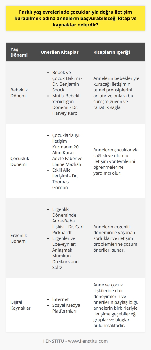 Farklı yaş evrelerinde çocuklarıyla doğru iletişim kurabilmek adına annelerin başvurabileceği kitap ve kaynaklar Çocuk Gelişimi ve İletişim Annelik, çocuğun gelişim sürecinde yaşanan mutluluk, kaygı, heyecan ve sorumluluk gibi duygularla yoğrulan bir süreçtir. Bu süreçte annelerin çocuklarıyla sağlıklı bir iletişim kurabilmesi, onların hayata olumlu ve güçlü bir şekilde adapte olmalarını sağlar. Bu nedenle, annelerin farklı yaş evrelerinde çocuklarıyla doğru iletişim kurabilmek adına başvurabileceği kitap ve kaynaklar bulunmaktadır. Bebeklik Dönemi Kaynakları Bebeklik döneminde annelerin başvurabileceği kaynaklar arasında, Dr. Benjamin Spockın Bebek ve Çocuk Bakımı ve Dr. Harvey Karpın Mutlu Bebekli Yenidoğan Dönemi adlı kitaplar yer almaktadır. Bu kitaplar, annelerin bebekleriyle kuracağı iletişimin temel prensiplerini anlatır ve onlara bu süreçte güven ve rahatlık sağlar. Çocukluk Dönemi Kaynakları Çocukların ilkokula başlamasıyla birlikte, annelerin başvurabileceği kaynaklar arasında, Adele Faber ve Elaine Mazlishın Çocuklarla İyi İletişim Kurmanın 20 Altın Kuralı ve Dr. Thomas Gordonın Etkili Aile İletişimi adlı kitapları öne çıkmaktadır. Bu kitaplar, annelerin çocuklarıyla sağlıklı ve olumlu iletişim yöntemlerini öğrenmelerine yardımcı olur. Ergenlik Dönemi Kaynakları Çocukların ergenlik dönemine geçişleri sırasında, anneler için başvurulabilecek kaynaklar arasında, Dr. Carl Pickhardtın Ergenlik Döneminde Anne-Baba İlişkisi ve Dreikurs and Soltz ın Ergenler ve Ebeveynler: Anlaşmak Mümkün adlı kitapları bulunmaktadır. Bu kitaplar, annelerin ergenlik döneminde yaşanan zorluklar ve iletişim problemlerine çözüm önerileri sunar. Dijital Kaynaklar Günümüzde, anneler için önemli bir kaynak olarak internet ve sosyal medya platformları da ön plana çıkmaktadır. Bu platformlarda, anne ve çocuk ilişkilerine dair deneyimlerin ve önerilerin paylaşıldığı ve annelerin birbirleriyle iletişime geçebileceği gruplar ve bloglar bulunmaktadır. Sonuç olarak, annelerin çocuklarıyla doğru iletişim kurabilmek adına başvurabileceği kitap ve kaynaklar, bebeklikten ergenliğe kadar farklı yaş dönemlerini kapsayan bir yelpazede sunulmaktadır. Bu kaynaklar, annelerin çocuklarıyla sağlıklı ve olumlu bir iletişim kurmalarını ve onların gelişimlerine katkıda bulunmalarını sağlar.