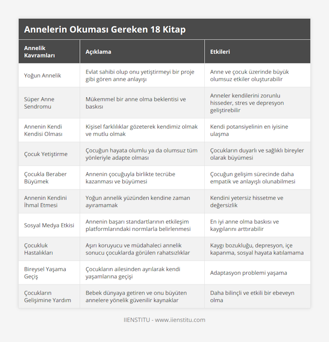 Yoğun Annelik, Evlat sahibi olup onu yetiştirmeyi bir proje gibi gören anne anlayışı, Anne ve çocuk üzerinde büyük olumsuz etkiler oluşturabilir, Süper Anne Sendromu, Mükemmel bir anne olma beklentisi ve baskısı, Anneler kendilerini zorunlu hisseder, stres ve depresyon geliştirebilir, Annenin Kendi Kendisi Olması, Kişisel farklılıklar gözeterek kendimiz olmak ve mutlu olmak, Kendi potansiyelinin en iyisine ulaşma, Çocuk Yetiştirme, Çocuğun hayata olumlu ya da olumsuz tüm yönleriyle adapte olması, Çocukların duyarlı ve sağlıklı bireyler olarak büyümesi, Çocukla Beraber Büyümek, Annenin çocuğuyla birlikte tecrübe kazanması ve büyümesi, Çocuğun gelişim sürecinde daha empatik ve anlayışlı olunabilmesi, Annenin Kendini İhmal Etmesi, Yoğun annelik yüzünden kendine zaman ayıramamak, Kendini yetersiz hissetme ve değersizlik, Sosyal Medya Etkisi, Annenin başarı standartlarının etkileşim platformlarındaki normlarla belirlenmesi, En iyi anne olma baskısı ve kaygılarını arttırabilir, Çocukluk Hastalıkları, Aşırı koruyucu ve müdahaleci annelik sonucu çocuklarda görülen rahatsızlıklar, Kaygı bozukluğu, depresyon, içe kapanma, sosyal hayata katılamama, Bireysel Yaşama Geçiş, Çocukların ailesinden ayrılarak kendi yaşamlarına geçişi, Adaptasyon problemi yaşama, Çocukların Gelişimine Yardım, Bebek dünyaya getiren ve onu büyüten annelere yönelik güvenilir kaynaklar, Daha bilinçli ve etkili bir ebeveyn olma