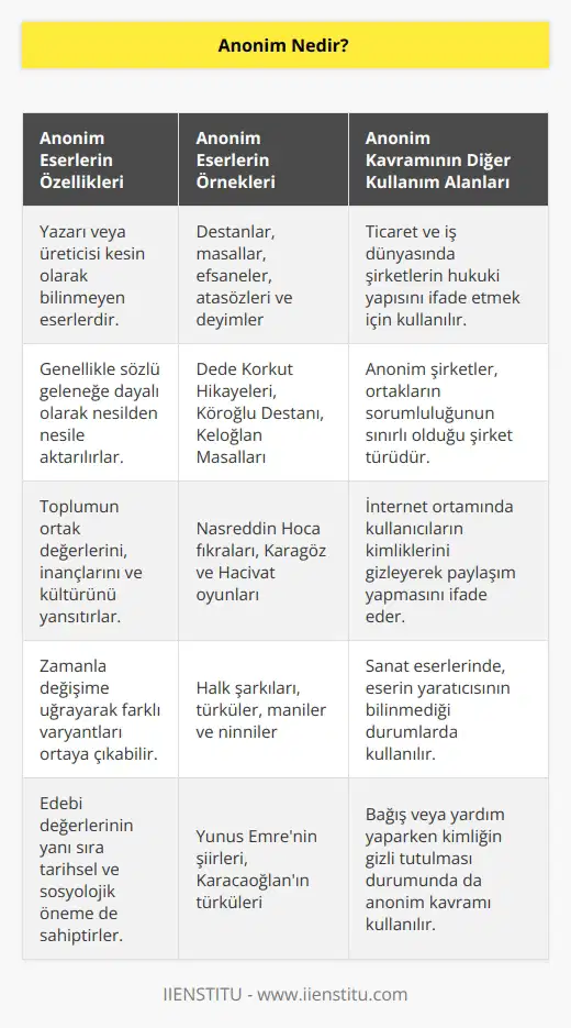 Anonim, kaynağı veya üreteni net olarak belli olmayan ortak eserlere verilen isimdir. Bu isim ayrıca, ticarette de kullanılan bir kavram olarak görülüyor. Edebiyattaki anonim kavramı, çoğunlukla eski dönemlerden gelen sözlü edebiyat eserlerini ifade etmekte kullanılıyor.