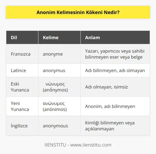 Anonim kelimesi kökeni, Fransızcadan gelen anonyme kelimesidir. Ayrıca bu kelimenin Latince, , Eski Yunanca, Yeni Yunanca ve gibi dillerde de benzer bir karşılığı bulunuyor. Saydığımız dillerde bu kelime, benzer şekillerde yazılmakta.