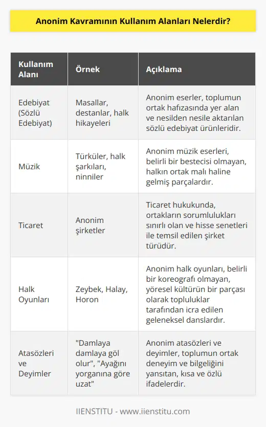 Anonim kavramının kullanım alanlarının çoğunlukla sanat dalları olduğunu söyleyebiliriz. Özellikle edebiyat (sözlü edebiyat) ve müzik gibi sanat alanlarında anonim eserler çoğunluktadır. Ayrıca ticaret alanında da anonim kavramının şirket ortaklıklarını ifade etmek için kullanıldığını söyleyebiliriz.