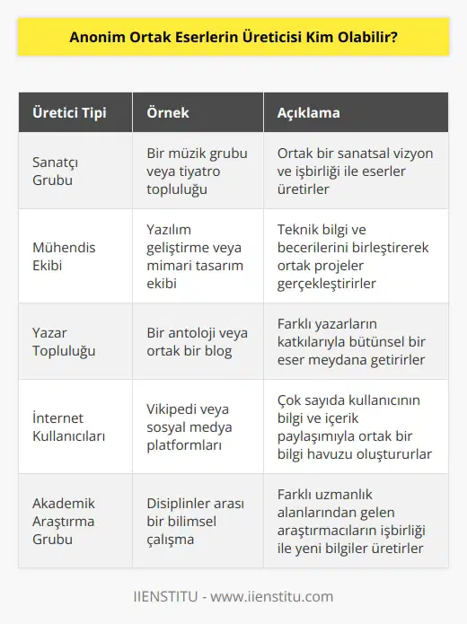 Anonim ortak eserlerin üreticisi, birçok farklı kişi olabilir. Birçok ortak eser, birkaç kişinin çalışması ile oluşturulabilir. Örneğin, bir grup sanatçı, mühendis veya yazarlar bir ortak eser üretebilir. Ayrıca, ortak eserlerin üreticisi, bir ağa bağlı olan birçok kullanıcı olabilir. Örneğin, bir bilgi paylaşım sitesinde, birden fazla kullanıcı tarafından paylaşılan bilgilerin toplanması, ortak bir eser üretmek için yeterli olabilir.