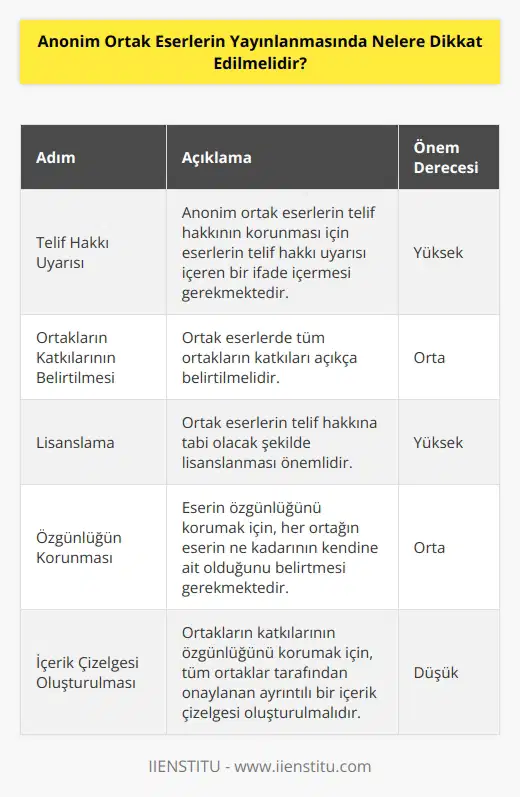 1. Anonim ortak eserlerin telif hakkının korunacağından emin olmak için, ortak eserlerin telif hakkı uyarısı içeren bir ifade içermesi gerekir. 2. Ortak eserlerin tüm ortakların katkılarının gösterilmesi gerekir. 3. Ortak eserlerin telif hakkına tabi olacak şekilde lisanslanması gerekir. 4. Ortak eserlerin özgünlüğünü korumak için, ortakların her birinin eserin ne kadarının kendine ait olduğunu belirtmesi gerekir. 5. Ortakların katkılarının özgünlüğünü korumak için, ortakların tüm ortaklar tarafından onaylanan ayrıntılı bir içerik çizelgesi oluşturulması gerekir. 6. Ortakların her birinin eserin kullanımını belirlemek için, ortakların oluşturdukları bir kullanım kuralları belgesi oluşturulması gerekir. 7. Ortakların eserin tüm ortaklar tarafından paylaşılmasını ve korunmasını sağlamak için, tüm ortakların ortak eserin kullanımı hakkında anlaşmaya varmaları gerekir.