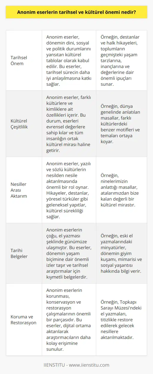 Tarihsel İçerik ve Etki  Anonim eserler, yazarının bilinmediği veya isminin zamanla unutulduğu; bu nedenle, adı geçen eserler olarak karşımıza çıkar. Bu tür eserlerin tarihsel önemi, dinî, sosyal ve politik durumların hâkimiyetinde şekillenen kültürel tablolar olarak kabul edilmeleridir. Nitekim, anonim eserlerin sergilediği bu tür geniş bilgiler, tarihsel sürecin daha iyi anlaşılmasına dayanak teşkil eder.  Kültürel Çeşitlilik ve Evrensellik  Kültürel yönden anonim eserlerin önemi, farklı kültürlere ve kimliklere dair özellikleri içermesidir. Bununla beraber, eserlerin evrensel değerlere sahip olması, onları sadece topluluklarının değil, tüm insanların ortak kültürel mirası haline dönüştürür. Bu durum, şüphesiz anonim eserleri farklı toplumlar ve kültürler için değerli kılar.  Miras ve Mirası Geçiren Nesiller  Anonim eserler, yazılı ve sözlü kültürlerin tarih boyunca kendilerinden sonraki nesillere aktarılmasına aracılık eden önemli malzemelerdir. Bu eserler, genellikle hikâyeler, destanlar, yöresel Türküler ve   lar gibi geleneksel türdeki yapıtlardır. Dolayısıyla, bu yapıtların toplumsal bellekte iz bırakarak sürdürmesi, kültürel sürekliliğin sağlanmasının en önemli göstergesidir.  Kıymetli Belgeler ve Restorasyon  Anonim eserlerin çoğu zaman el yazması şeklinde günümüze ulaşması, o dönemin yaşam biçimine dair izler sunar. Bu nedenle, bu tür eserlerin korunması, konservasyon ve restorasyon çalışmalarının önemli bir parçasıdır. Sonrasında eserlerin dijital ortama aktarılmasıyla beraber, araştırmacılar bu metinleri daha kolay ulaşabilir hale getirebilir.  Sonuç olarak, anonim eserlerin tarihsel ve kültürel önemi, tarihi süreçlerin anlaşılmasına katkı sağlamakla birlikte, kültürel mirası devralan nesillerin de bu sürekliliğini sağlamasına yardım etmektedir. Anonim eserlerin değeri ve önemi, insanlık tarihi kadar eski ve köklü olup, önemli bir bilgi ve kültür zenginliği sunarak gelecek   a ışık tutar.