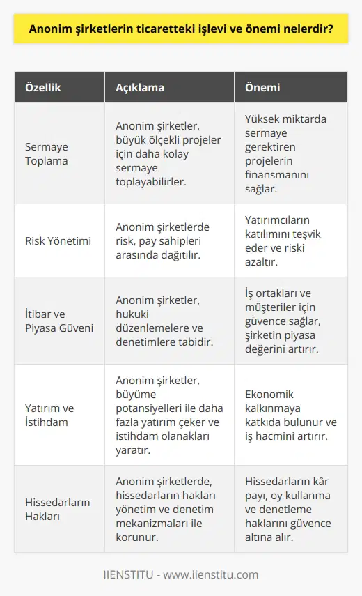 Anonim Şirketlerin Temel İşlevleri Anonim şirketler, özellikle sermaye ihtiyacı olan büyük çaplı projelerde kullanılan, ticaret hukuku çerçevesinde düzenlenen ve en az beş kişi tarafından kurulan sermaye şirketleridir. Bu tür şirketlerin işlevleri ve önemi, tatmin edici bir ticari ortamın oluşmasına katkı sağlamaktadır. Sermaye Toplama ve Risk Yönetimi Anonim şirketler, sermayenin diğer ticaret ortaklıklarına göre daha kolay toplanmasını sağlar. Söz konusu şirketlerde, paylaşım ve risk dağılımı açısından sermaye yatırımcılarının katılımı daha rahattır. Bu sayede, anonim şirketler yüksek miktarda sermaye elde etmeye ihtiyaç duyan projelerin finansmanını sağlayabilmektedir. İtibar ve Piyasa Güveni Anonim şirketlerin, hukuki düzenlemeler ve denetimlere tabi olması, şirketlere itibar kazandırmaktadır. Bu durum, iş ortakları ve müşteriler açısından bir güvence teşkil eder. Ayrıca, anonim şirketlerin hisse senetleri borsada işlem görebildiğinden, şirketlerin piyasa değeri ve itibarı daha rahat takip edilebilir. Yatırım ve İstihdam İmkanı Anonim şirketler, sermaye birikimine katkıda bulunarak, ekonomik kalkınma için önemli bir işlev üstlenirler. Bu tür şirketler, büyüme potansiyelleri ve projeleri nedeniyle daha fazla yatırım çeker ve böylece ekonomiye değer katarlar. Ayrıca, anonim şirketler büyük iş hacmi oluşturarak istihdam olanaklarını artırmaktadır. Hissedarların Haklarının Korunması Anonim şirketlerin, yönetim ve denetim mekanizmaları sayesinde, hissedarların hakları daha iyi korunmaktadır. Bu yapılar, hissedarlara kar dağıtımları, oy kullanma hakkı ve şirketi denetleme yetkisi sağlar. Bu sayede, anonim şirketlerde hissedar dürüstlüğü ve adil ticaret uygulamaları teşvik edilir. Sonuç olarak, anonim şirketler ticaret dünyasındaki işlevleri ve önemleri ile öne çıkmaktadır. Sermaye toplama ve yönetme konusunda kolaylık sağlayan, itibar ve güvenliğe katkıda bulunan, yatırım ve istihdam fırsatları sunan ve hissedarların haklarını koruyan anonim şirketler, ticari faaliyetlerin başarı ve istikrarı adına önemlidir.
