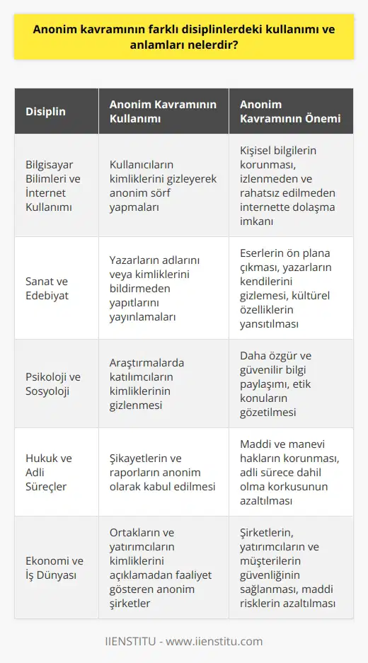 Farklı Disiplinlerde Anonim Kavramının Kullanımı ve Anlamları Bilgisayar Bilimleri ve İnternet Kullanımı Anonim kavramı, bilgi ve haberleşme teknolojileri çağında anonimlik sağlayarak kullanıcıların kimliklerini gizlemelerine olanak tanır. İnternet üzerinde anonim sörf yapmak, IP adresi gibi kişisel bilgilerin korunmasına yardımcı olur. Bu anonimlik sayesinde, kullanıcılar izlenmeden, rahatsız edilmeden veya kimlik hırsızlığına uğramadan internette dolaşabilirler. Sanat ve Edebiyat Sanat ve edebiyat dünyasında da anonim kavramı sıklıkla kullanılır. Anonim yazarlar, adlarını veya kimliklerini bildirmeden yapıtlarını yayınlarlar. Bu sayede eserlerin ön plana çıkması ve yazarların kendilerini saklaması mümkündür. Eski Türk edebiyatında da anonim halk şairleri ve anonim halk ozanları bulunmaktadır. Anonim eserler aynı zamanda belirli bir döneme özgü kültürel özellikleri yansıtır. Psikoloji ve Sosyoloji Psikoloji ve sosyoloji alanlarında anonim kavramı, özellikle araştırma ve etik konularında önemlidir. Araştırmalar sırasında katılımcıların kimliklerinin gizlenmesi, çeşitli nedenlerle kişisel bilgilerin açıklanmasına engel olur. Anonimlik, katılımcıların daha özgür ve dolayısıyla araştırma sonuçları açısından daha güvenilir bilgiler vermesine yardımcı olur. Hukuk ve Adli Süreçler Hukuk ve adli süreçlerde anonim kavramı, maddi ve manevi hakların korunması amacıyla kullanılır. Anonim bilgi paylaşımı, suç şüphelilerine ve mağdurlara tanınan bir haktır. Şikayetlerin ve raporların anonim olarak kabul edilmesi, kişilerin adli sürece dahil olma korkusunu ortadan kaldırır ve adaletin sağlanmasına yardımcı olur. Ekonomi ve İş Dünyası Ekonomi ve iş dünyasında anonim kavramına rastlamak mümkündür. Anonim şirketler, ortakların ve yatırımcıların kimliklerini açıklamadan faaliyet gösteren ticari kuruluşlardır. Bu durum şirketlerin, yatırımcıların ve müşterilerin güvenliğini sağlamak ve maddi riskleri azaltmak amacıyla gerçekleştirilir. Sonuç olarak, anonim kavramı farklı disiplinlerde farklı kullanım alanlarına ve anlamlara sahip olmakla birlikte ortak amacı kimlik ve güvenlik korumasıdır. Bu sayede insanlar, daha özgür ve güvende hissederek yaşamlarını sürdürebilirler.
