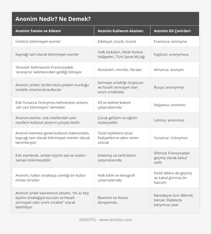 Üreticisi bilinmeyen eserler, Edebiyat, müzik, ticaret, Fransızca: anonyme, Kaynağı tam olarak bilinmeyen eserler, Halk türküleri, Dede Korkut hikâyeleri, Türk Sanat Müziği, İngilizce: anonymous, 'Anonim' Kelimesinin Fransızcadaki 'anonyme' kelimesinden geldiği biliniyor, Atasözleri, ninniler, fıkralar, Almanca: anonym, Anonim şirketi, birden fazla şirketin kurduğu ortaklık anlamında kullanılır, Sermaye ortaklığı oluşturan ve hisseli sermayeli olan sınırlı ortaklıklar, Rusça: anonymnyi, Eski Yunanca ᾀnónymos kelimesinin anlamı, 'adı sanı bilinmeyen' demektir, Dil ve kelime kökeni çalışmalarında, İtalyanca: anonimo, Anonim eserler, eski nesillerden yeni nesillere kültürel aktarım yoluyla iletilir, Çocuk gelişimi ve eğitim materyalleri, Latince: anonimus, Anonim kelimesi genel kullanım bakımından, kaynağı tam olarak bilinmeyen eserler olarak tanımlanıyor, Tüzel kişiliklerin ticari faaliyetlerine adını veren sözcük, Yunanca: ᾀnónymos, Eski eserlerde, üreten kişinin adı ve üretim zamanı bilinmeyebilir, Arkeoloji ve tarih bilimi çalışmalarında, Dilimize Fransızcadan geçmiş olarak kabul edilir, Anonim, halkın ortaklaşa ürettiği bir kültür mirası türüdür, Halk bilim ve etnografi çalışmalarında, Farklı dillere de geçmiş ve kabul görmüş bir kavram, Anonim şirket kavramının anlamı, “en az beş kişinin ortaklığıyla kurulan ve hisseli sermayeli olan sınırlı ortaklık” olarak belirtiliyor, Ekonomi ve finans dünyasında, Neredeyse tüm dillerde benzer ifadelerle karşımıza çıkar