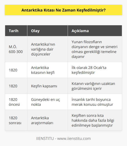 Antarktika Kıtası’nın varlığına dair düşünceler M.Ö. 600-300 yıllarında Yunan filozofların dünyanın denge ve simetri olması gerekliliği temeline dayanır. İnsanlık tarihi boyunca güneydeki en uç nokta merak konusu olmuş ve ilk olarak 1820 yılında tarihte bugün 28 Ocak’ta keşfedilmiştir. Bu keşif kıtanın varlığının uzaktan görülmesini kapsar.
