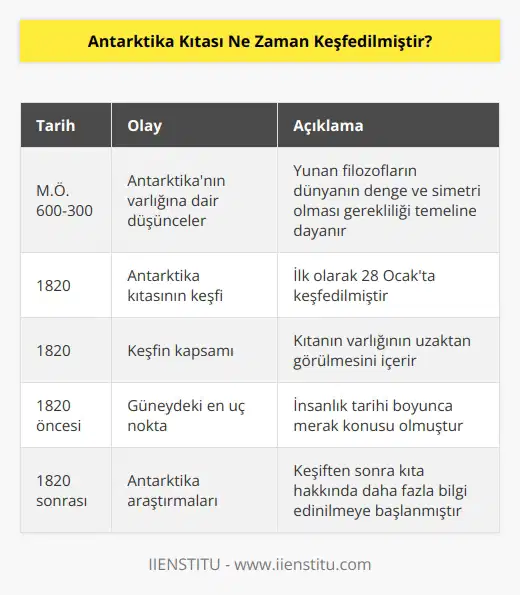Antarktika Kıtası’nın varlığına dair düşünceler M.Ö. 600-300 yıllarında Yunan filozofların dünyanın denge ve simetri olması gerekliliği temeline dayanır. İnsanlık tarihi boyunca güneydeki en uç nokta merak konusu olmuş ve ilk olarak 1820 yılında tarihte bugün 28 Ocak’ta keşfedilmiştir. Bu keşif kıtanın varlığının uzaktan görülmesini kapsar.