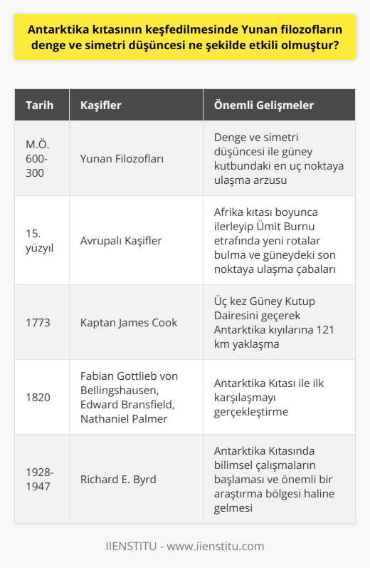 Antarktika Kıtasının Keşfi ve Yunan Filozofların Düşünceleri  Antarktika Kıtasının keşfinin temelleri M.Ö. 600-300 yılları arasında Yunan filozofların denge ve simetri düşüncelerine dayanmaktadır. Kuzey kutbunun en uç noktasında olan toprak parçasının güney kutbunun en uç noktasında da olması gerektiği düşüncesi ile insanoğlu uzun yıllar boyunca güneydeki en uç noktaya ulaşmaya çalışmıştır.  Avrupalı Kaşifler ve Güney Kutbu Arayışı  15. yüzyılda Avrupalı kaşiflerin Afrika Kıtası boyunca ilerleyip Ümit Burnu etrafında buldukları yeni rotalar ile güneydeki son noktaya ulaşmaya çalışmaları 17. yüzyılda Avustralyanın keşfi ile hız kazanmıştır. Kaptan James Cookun 1773 yılında üç kez Güney Kutup Dairesini geçmesi ve Antarktika kıyılarına 121 km yaklaşması, o dönem için güneydeki en uç noktayı ortaya koymuştur.  1820li Yıllarda Antarktika Kıtasının Keşfi  1820 yılında Rus İmparatorluk Donanmasından Fabian Gottlieb von Bellingshausen, Kraliyet Donanmasından Edward Bransfield ve Amerikalı denizci Nathaniel Palmer komutanlığındaki ekip, Antarktika Kıtası ile ilk karşılaşmayı gerçekleştirmiştir. 1840 yılında ise Amerika Birleşik Devletleri Donanması bugün Wilkes olarak adlandırılan Antarktika kıta topraklarına ulaşmıştır.  20. Yüzyılın Başlarında Antarktika Araştırmaları  1900lü yılların başından itibaren Avrupa ve Amerikadan pek çok farklı kaşif Antarktika üzerindeki farklı noktaları ve adaları keşfetmeye devam etmiştir. 1928 yılında Sir George Hubert Wilkins ve Carl Ben Eielson tarafından gerçekleştirilen ilk uçuş sayesinde kıtada bilimsel çalışmalar başlamıştır. Richard E. Byrd liderliğinde (1928-1947 yılları arasında) yapılan çalışmalar ile Antarktika Kıtası önemli bir bilimsel araştırma bölgesi haline gelmiştir.  Sonuç olarak, Antarktika Kıtasının keşfinde Yunan filozofların denge ve simetri düşünceleri, güneydeki en uç noktaya ulaşma arzusu açısından önemli bir etkiye sahiptir. Bu düşünceler sayesinde yapılan keşifler ve araştırmalar, bugün Antarktikanın Bilim ve Barış Kıtası olarak anılmasına yol açmıştır.
