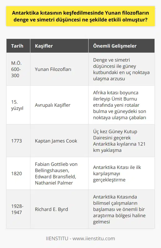 Antarktika Kıtasının Keşfi ve Yunan Filozofların Düşünceleri Antarktika Kıtasının keşfinin temelleri M.Ö. 600-300 yılları arasında Yunan filozofların denge ve simetri düşüncelerine dayanmaktadır. Kuzey kutbunun en uç noktasında olan toprak parçasının güney kutbunun en uç noktasında da olması gerektiği düşüncesi ile insanoğlu uzun yıllar boyunca güneydeki en uç noktaya ulaşmaya çalışmıştır. Avrupalı Kaşifler ve Güney Kutbu Arayışı 15. yüzyılda Avrupalı kaşiflerin Afrika Kıtası boyunca ilerleyip Ümit Burnu etrafında buldukları yeni rotalar ile güneydeki son noktaya ulaşmaya çalışmaları 17. yüzyılda Avustralyanın keşfi ile hız kazanmıştır. Kaptan James Cookun 1773 yılında üç kez Güney Kutup Dairesini geçmesi ve Antarktika kıyılarına 121 km yaklaşması, o dönem için güneydeki en uç noktayı ortaya koymuştur. 1820li Yıllarda Antarktika Kıtasının Keşfi 1820 yılında Rus İmparatorluk Donanmasından Fabian Gottlieb von Bellingshausen, Kraliyet Donanmasından Edward Bransfield ve Amerikalı denizci Nathaniel Palmer komutanlığındaki ekip, Antarktika Kıtası ile ilk karşılaşmayı gerçekleştirmiştir. 1840 yılında ise Amerika Birleşik Devletleri Donanması bugün Wilkes olarak adlandırılan Antarktika kıta topraklarına ulaşmıştır. 20. Yüzyılın Başlarında Antarktika Araştırmaları 1900lü yılların başından itibaren Avrupa ve Amerikadan pek çok farklı kaşif Antarktika üzerindeki farklı noktaları ve adaları keşfetmeye devam etmiştir. 1928 yılında Sir George Hubert Wilkins ve Carl Ben Eielson tarafından gerçekleştirilen ilk uçuş sayesinde kıtada bilimsel çalışmalar başlamıştır. Richard E. Byrd liderliğinde (1928-1947 yılları arasında) yapılan çalışmalar ile Antarktika Kıtası önemli bir bilimsel araştırma bölgesi haline gelmiştir. Sonuç olarak, Antarktika Kıtasının keşfinde Yunan filozofların denge ve simetri düşünceleri, güneydeki en uç noktaya ulaşma arzusu açısından önemli bir etkiye sahiptir. Bu düşünceler sayesinde yapılan keşifler ve araştırmalar, bugün Antarktikanın Bilim ve Barış Kıtası olarak anılmasına yol açmıştır.