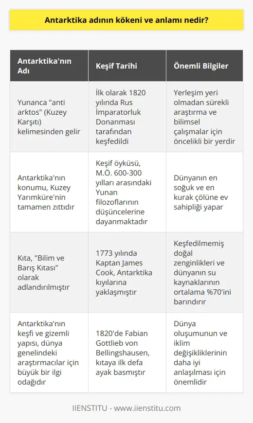 Antarktikanın kelime anlamı ve kökeni, Yunanca anti arktos - yani Kuzey Karşıtıdan gelir. Bu terim, Antarktikanın dünya üzerinde kuzey yarım küreden tamamen aksi bir konumda olması konumundan gelmektedir. Kıta, ilk olarak 1820 yılında Rus İmparatorluk Donanması tarafından keşfedildi. Ancak kıtanın gerçek keşfi, çeşitli tartışmaların odağı olmuştur.  Antarktika, yerleşim yeri olmadan sürekli araştırma ve bilimsel çalışmalar için öncelikli bir yerdir ve aynı zamanda dünyanın en soğuk ve en kurak çölüne ev sahipliği yapar. Kıta, keşfedilmemiş doğal zenginlikleri ve dünyanın su kaynaklarının ortalama yüzde 70ini barındırmasından dolayı, Bilim ve Barış Kıtası olarak adlandırılmıştır.  Antarktika’nın keşif öyküsü M.Ö. 600-300 yılları arasında Yunan filozoflarının düşüncelerine dayanmaktadır. Bu filozoflar, denge ve simetriye dayalı olarak dünyanın en uç noktalarının karşılıklı olarak bulunduğunu düşünüyorlardı. Bu düşünce, Antarktikanın varlığına dair ilk fikirleri doğurmuştur.  Kıta, 1773 yılında Kaptan James Cookun Antarktika kıyılarına yaklaşmadan önce herhangi bir keşfedilmemiş kara parçası olmaktan çok, bilinen dünyanın en güneydeki noktası olduğu düşünülüyordu. Ancak 1820 yılında, Rus İmparatorluk Donanması’ndan Fabian Gottlieb von Bellingshausen kıtaya ilk defa ayak bastı ve böylece Antarktikanın resmi olarak keşif süreci tamamlanmış oldu.  Antarktika, bilimsel araştırmalar ve keşifler için hala bir merkez olmayı sürdürüyor. Kıtanın keşfi ve gizemli yapısı, dünya genelindeki araştırmacılar için büyük bir ilgi odağı olmaya devam ediyor. Antarktika, yalnızca keşifler için değil, aynı zamanda dünya oluşumunun ve iklim değişikliklerinin daha iyi anlaşılması için de önemlidir. Bu nedenle, Antarktikanın bilimsel araştırmalardaki önemi, yalnızca geçmişi keşfetmekle sınırlı olmamaktadır.