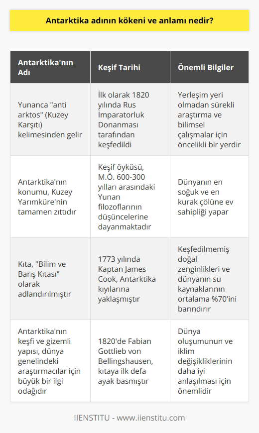 Antarktikanın kelime anlamı ve kökeni, Yunanca anti arktos - yani Kuzey Karşıtıdan gelir. Bu terim, Antarktikanın dünya üzerinde kuzey yarım küreden tamamen aksi bir konumda olması konumundan gelmektedir. Kıta, ilk olarak 1820 yılında Rus İmparatorluk Donanması tarafından keşfedildi. Ancak kıtanın gerçek keşfi, çeşitli tartışmaların odağı olmuştur. Antarktika, yerleşim yeri olmadan sürekli araştırma ve bilimsel çalışmalar için öncelikli bir yerdir ve aynı zamanda dünyanın en soğuk ve en kurak çölüne ev sahipliği yapar. Kıta, keşfedilmemiş doğal zenginlikleri ve dünyanın su kaynaklarının ortalama yüzde 70ini barındırmasından dolayı, Bilim ve Barış Kıtası olarak adlandırılmıştır. Antarktika’nın keşif öyküsü M.Ö. 600-300 yılları arasında Yunan filozoflarının düşüncelerine dayanmaktadır. Bu filozoflar, denge ve simetriye dayalı olarak dünyanın en uç noktalarının karşılıklı olarak bulunduğunu düşünüyorlardı. Bu düşünce, Antarktikanın varlığına dair ilk fikirleri doğurmuştur. Kıta, 1773 yılında Kaptan James Cookun Antarktika kıyılarına yaklaşmadan önce herhangi bir keşfedilmemiş kara parçası olmaktan çok, bilinen dünyanın en güneydeki noktası olduğu düşünülüyordu. Ancak 1820 yılında, Rus İmparatorluk Donanması’ndan Fabian Gottlieb von Bellingshausen kıtaya ilk defa ayak bastı ve böylece Antarktikanın resmi olarak keşif süreci tamamlanmış oldu. Antarktika, bilimsel araştırmalar ve keşifler için hala bir merkez olmayı sürdürüyor. Kıtanın keşfi ve gizemli yapısı, dünya genelindeki araştırmacılar için büyük bir ilgi odağı olmaya devam ediyor. Antarktika, yalnızca keşifler için değil, aynı zamanda dünya oluşumunun ve iklim değişikliklerinin daha iyi anlaşılması için de önemlidir. Bu nedenle, Antarktikanın bilimsel araştırmalardaki önemi, yalnızca geçmişi keşfetmekle sınırlı olmamaktadır.
