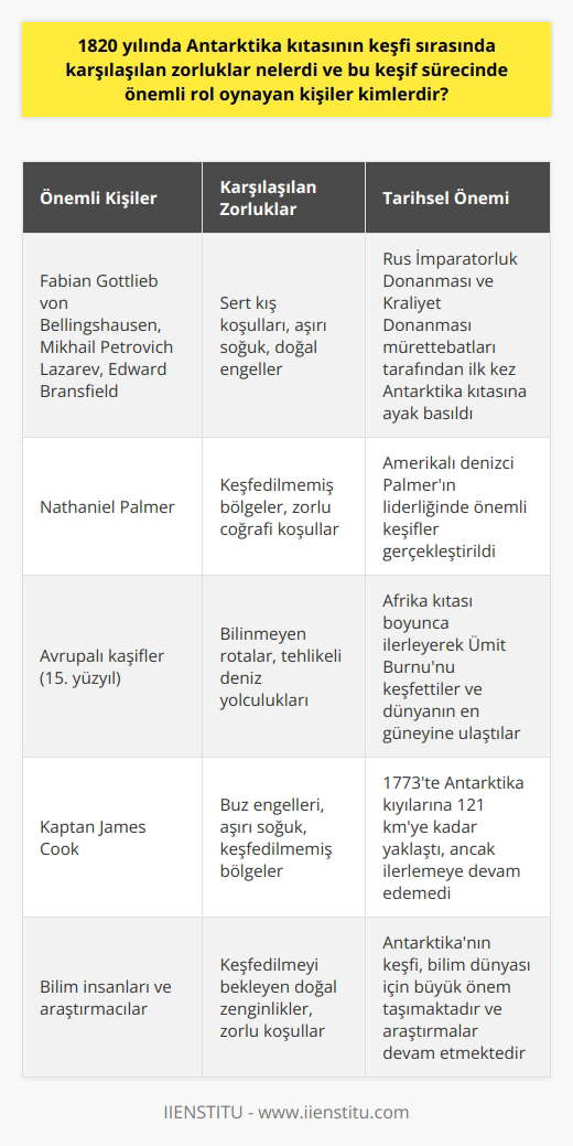 Antarktika Kıtasının Keşfi ve Karşılaşılan Zorluklar Antarktikanın keşfi, 1820 yılına kadar uzanan uzun ve karmaşık bir süreçtir. Bu keşif sürecinde öne çıkan isimler Fabian Gottlieb von Bellingshausen, Mikhail Petrovich Lazarev ve Edward Bransfielddır. Bu tarihlerde, Rus İmparatorluk Donanması ve Kraliyet Donanmasının mürettebatları, Amerikalı denizci Nathaniel Palmerın liderliğinde, Antarktika Kıtasına ilk defa ayak basmayı başardılar. Antarktika kıtasının keşfi, çok sayıda zorluğu beraberinde getirdi. Keşif sürecinde çok sert kış koşulları, aşırı soğuk ve pek çok doğal engelle karşı karşıya kalındı. Bu zor koşullar, Antarktikanın bugün bile hâlâ tam olarak keşfedilememiş olmasının en büyük sebeplerindendir. Antarktikanın keşif serüveninde ayrıca, 15. yüzyılda Avrupalı kaşiflerin de önemli bir rolü oldu. Bu kaşifler, Afrika Kıtası boyunca ilerleyerek Ümit Burnu etrafında yeni rotalar keşfetti ve dünyanın güneyindeki en uç noktaya ulaştılar. Keşif sürecinde Kaptan James Cook da belirleyici bir rol oynadı. Cook, 1773 yılında Antarktika kıyılarına 121 km yaklaştı fakat buz engeli nedeniyle daha ilerisine gidemedi. Bu genel çerçevede, Antarktika Kıtasının keşfinin zorlukları ve bu süreçteki önemli kişiler belirlenmiştir. Her ne kadar bugün Antarktika hâlâ keşfedilmeyi bekleyen çok sayıda doğal zenginliğe ev sahipliği yapsa da, bu keşif sürecinde yaşanan zorluklar bu kıtayı bilim dünyası için ayrı bir öneme taşımaktadır.