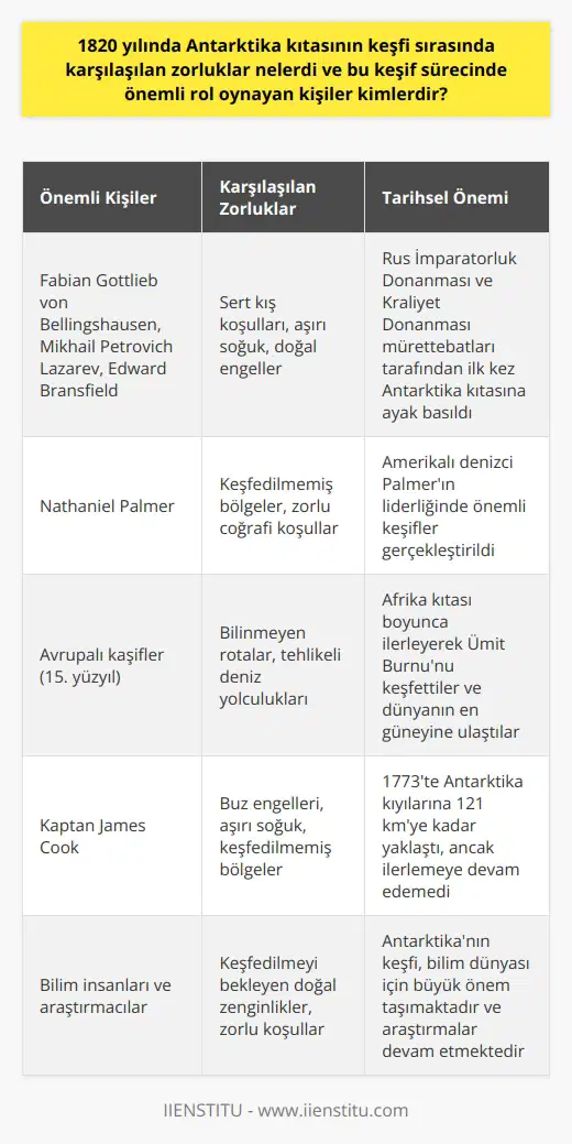 Antarktika Kıtasının Keşfi ve Karşılaşılan Zorluklar Antarktikanın keşfi, 1820 yılına kadar uzanan uzun ve karmaşık bir süreçtir. Bu keşif sürecinde öne çıkan isimler Fabian Gottlieb von Bellingshausen, Mikhail Petrovich Lazarev ve Edward Bransfielddır. Bu tarihlerde, Rus İmparatorluk Donanması ve Kraliyet Donanmasının mürettebatları, Amerikalı denizci Nathaniel Palmerın liderliğinde, Antarktika Kıtasına ilk defa ayak basmayı başardılar. Antarktika kıtasının keşfi, çok sayıda zorluğu beraberinde getirdi. Keşif sürecinde çok sert kış koşulları, aşırı soğuk ve pek çok doğal engelle karşı karşıya kalındı. Bu zor koşullar, Antarktikanın bugün bile hâlâ tam olarak keşfedilememiş olmasının en büyük sebeplerindendir. Antarktikanın keşif serüveninde ayrıca, 15. yüzyılda Avrupalı kaşiflerin de önemli bir rolü oldu. Bu kaşifler, Afrika Kıtası boyunca ilerleyerek Ümit Burnu etrafında yeni rotalar keşfetti ve dünyanın güneyindeki en uç noktaya ulaştılar. Keşif sürecinde Kaptan James Cook da belirleyici bir rol oynadı. Cook, 1773 yılında Antarktika kıyılarına 121 km yaklaştı fakat buz engeli nedeniyle daha ilerisine gidemedi. Bu genel çerçevede, Antarktika Kıtasının keşfinin zorlukları ve bu süreçteki önemli kişiler belirlenmiştir. Her ne kadar bugün Antarktika hâlâ keşfedilmeyi bekleyen çok sayıda doğal zenginliğe ev sahipliği yapsa da, bu keşif sürecinde yaşanan zorluklar bu kıtayı bilim dünyası için ayrı bir öneme taşımaktadır.