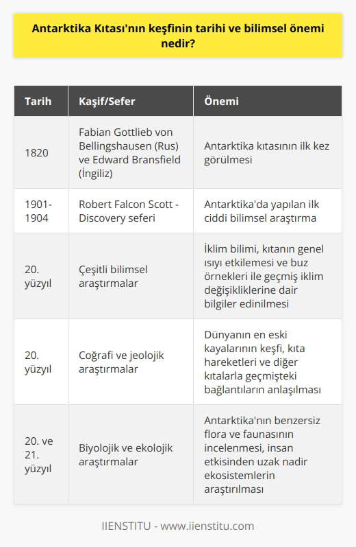 Keşif Tarihi  Antarktika kıtası, dünya üzerindeki en son keşfedilen ve insanlık tarihi açısından önemli bir konuma sahip kıtadır. 1820 yılında Rus kâşif Fabian Gottlieb von Bellingshausen ve İngiliz kâşif Edward Bransfield tarafından ilk olarak görülmüştür. 19. yüzyılın sonlarında ve 20. yüzyılın başlarında, bu gizemli kıta üzerindeki araştırmalar ve keşifler hız kazanmıştır.  Bilimsel Önemi  Güney Kutbu bölgesinde yapılan ilk ciddi bilimsel araştırma, 1901-1904 yılları arasında İngiliz kâşif Robert Falcon Scott liderliğindeki Discovery seferidir. Bu keşif, Antarktikanın yeni bilgilerle anlaşılması açısından büyük öneme sahiptir.  İklim Bilimi ve Antarktika  Antarktika kıtasının coğrafi konumu ve özellikleri, iklim bilimi üzerinde önemli bir etkiye sahiptir. Kıtanın büyük ve karla kaplı alanı, dünyanın genel ısısını etkileyerek soğuma mekanizmasına hizmet eder. Ayrıca, Antarktikada elde edilen buz örnekleri, geçmiş iklim değişiklikleri ve atmosferik koşulları hakkında değerli bilgiler sunar.  Coğrafya ve Jeoloji  Antarktika kıtasının keşfi, coğrafya ve jeoloji b  na birçok katkıda bulunmuştur. Kıta aynı zamanda, dünyanın en eski kayalarının bazılarını barındırarak sıra dışı jeolojik özellikleri ile de dikkat çeker. Ayrıca, Antarktikada yapılan araştırmalar ile dünyanın diğer kıtaları ile geçmişteki bağlantıları ve tektonik hareketlerin neden olduğu kıta hareketleri anlaşılmıştır.  Biyoloji ve Ekoloji  Antarktika, ekosistemi ve biyolojisi ile ilgili önemli bilgiler sağlar. Bu gizemli kıtanın flora ve faunası, ekstrem soğuk ve kuru koşullara uyum sağlamış benzersiz türler barındırır. Ayrıca, Antarktika ekosistemi, insanın etkisi ile karşılaşmamış nadir bölgelerden biri olarak bilim insanlarının araştırmalarında büyük önem taşır.  Sonuç  Tarihi ve bilimsel araştırmaların önemli bir mekânı olan Antarktika kıtası, insanlığın bugünkü dünya anlayışına ve bilimsel ilerlemeye katkıda bulunan önemli bir öğedir. İklim değişikliğini anlamak, kıtaların hareketleri hakkında bilgi edinmek ve yer-şekillerini incelemek gibi birçok alanda Antarktikanın keşfi ve araştırmaları dünya için büyük önem arz etmektedir.